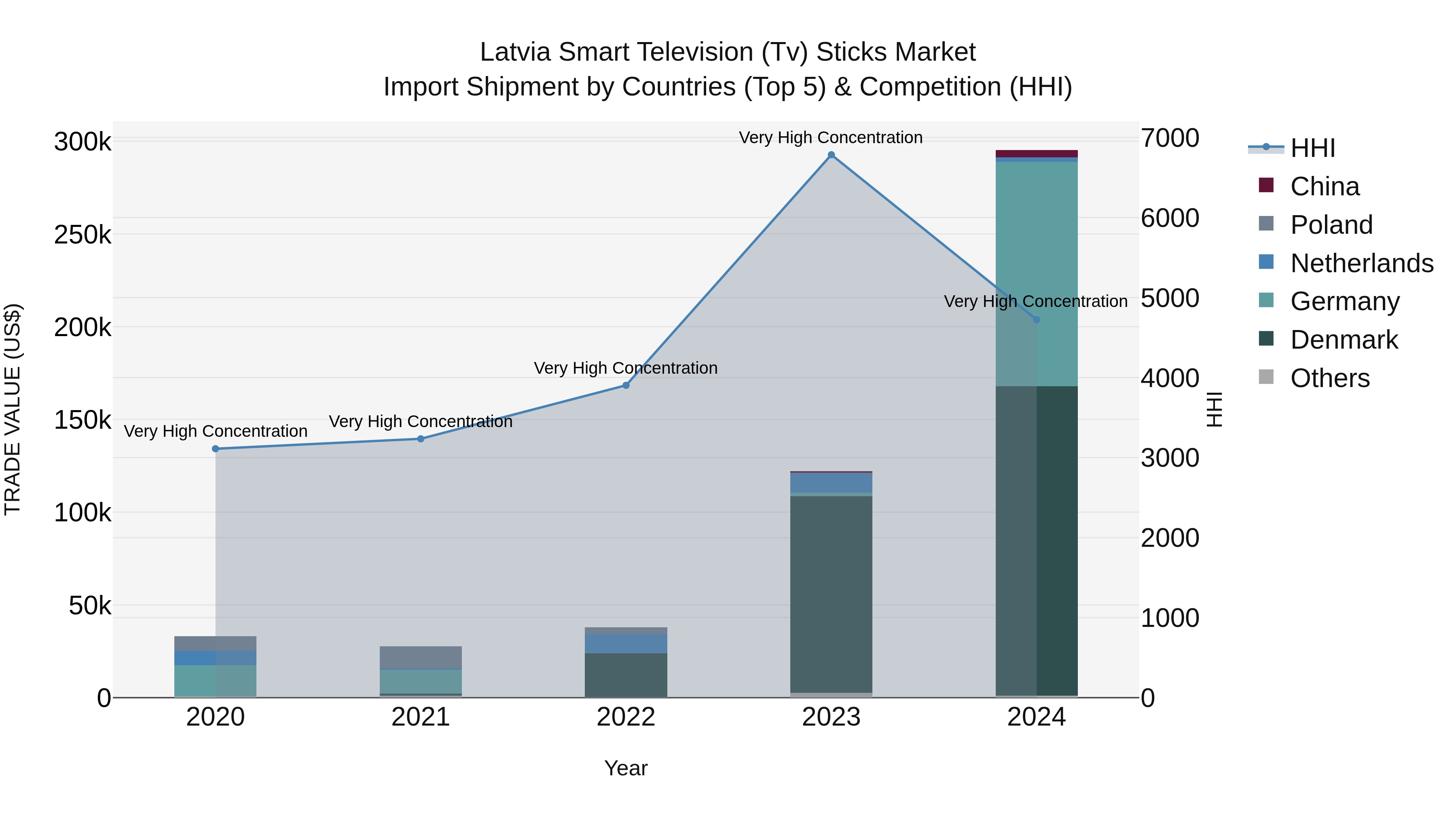 Latvia Smart Television (Tv) Sticks Market Top 5 Importing Countries and Market Competition (HHI) Analysis
