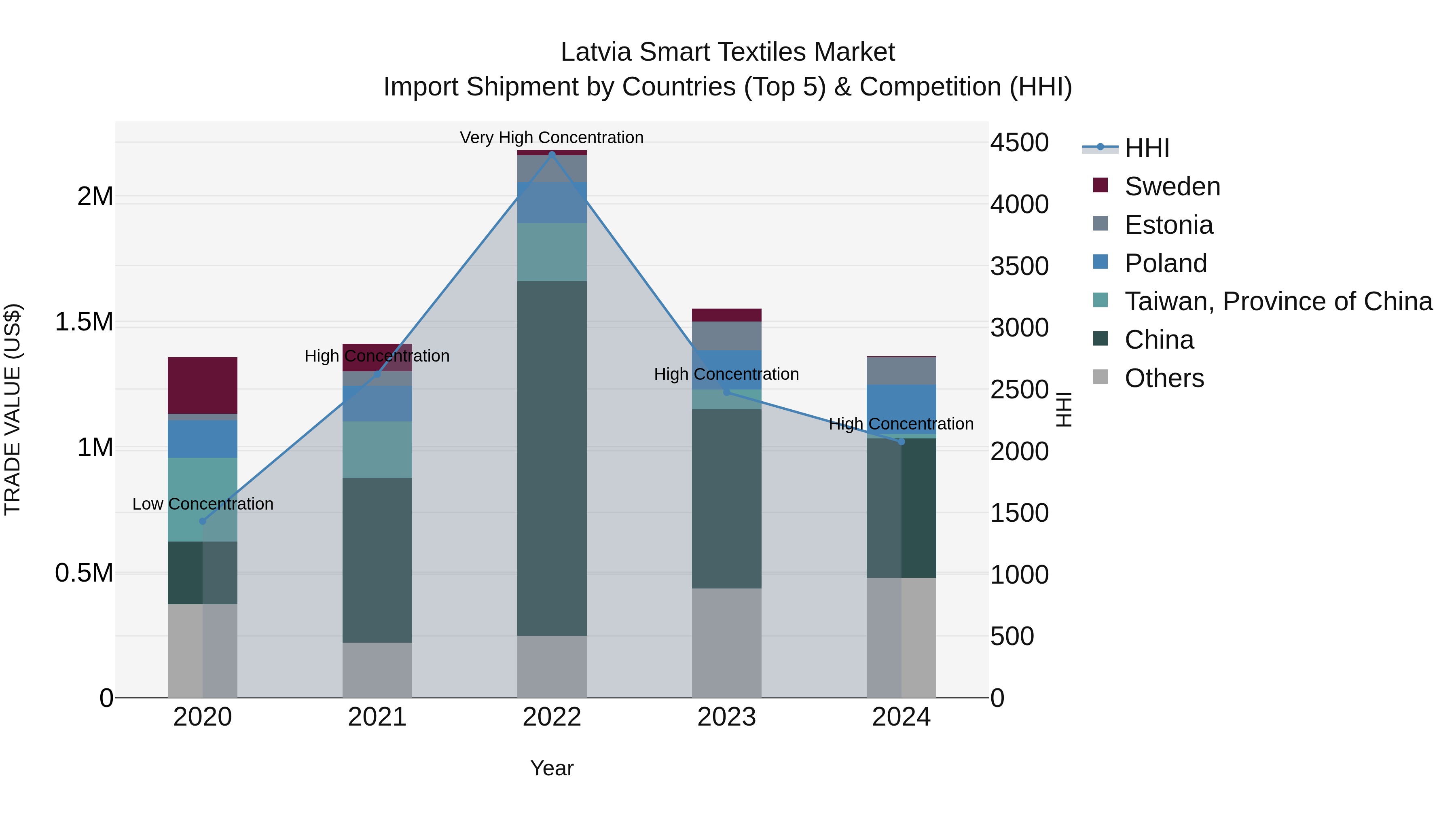 Latvia Smart Textiles Market Top 5 Importing Countries and Market Competition (HHI) Analysis
