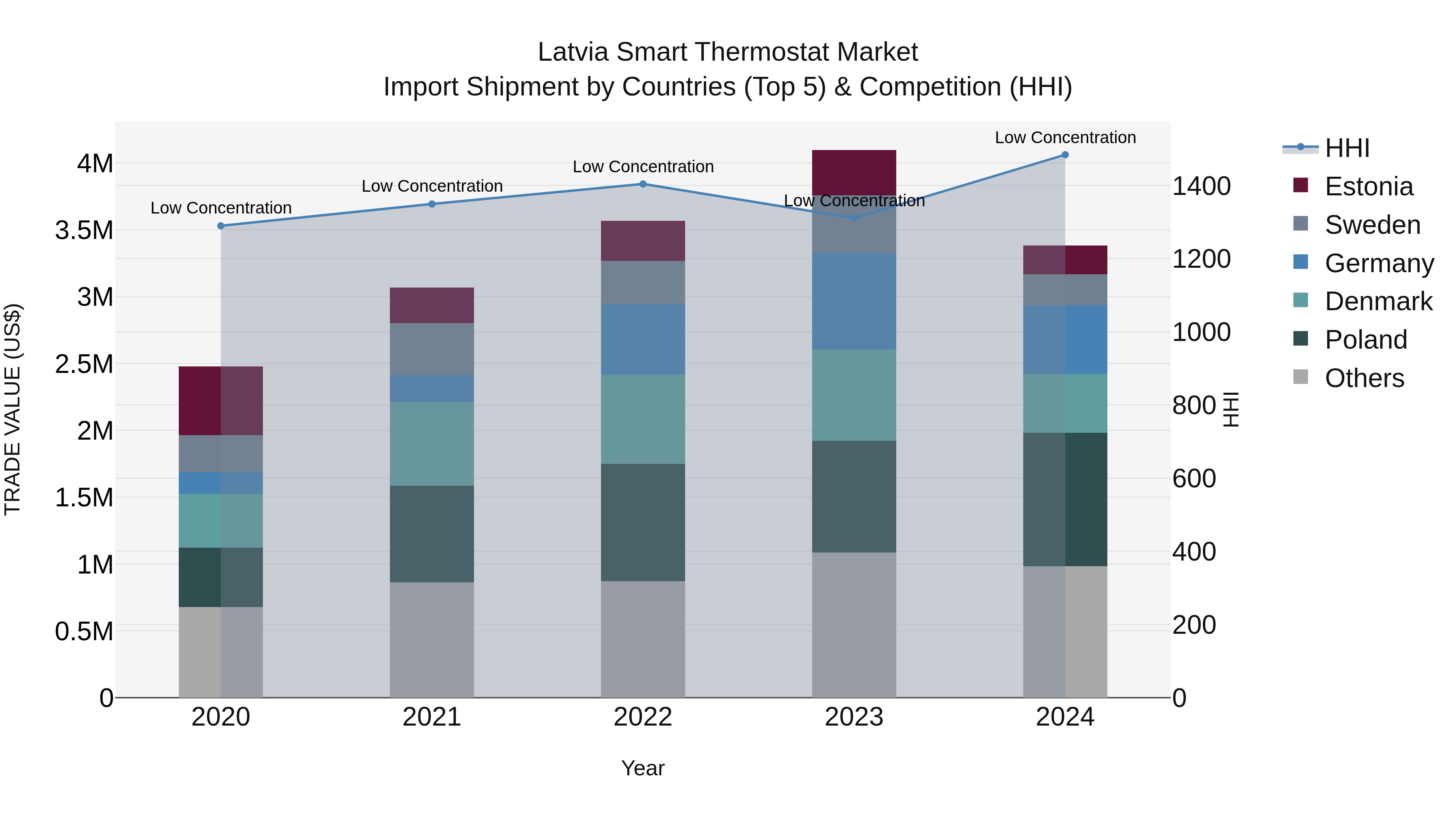 Latvia Smart Thermostat Market Top 5 Importing Countries and Market Competition (HHI) Analysis