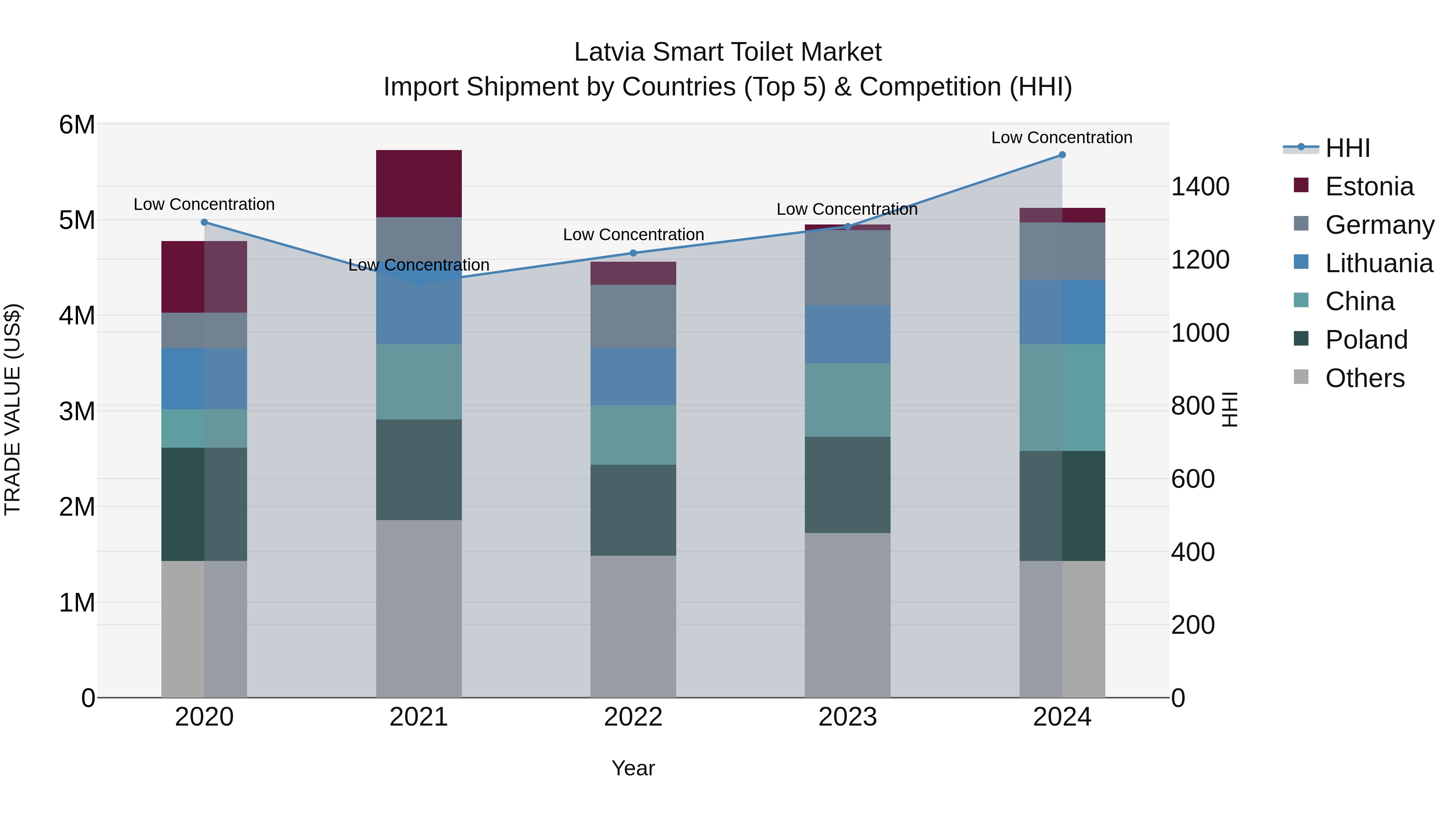 Latvia Smart Toilet Market Top 5 Importing Countries and Market Competition (HHI) Analysis