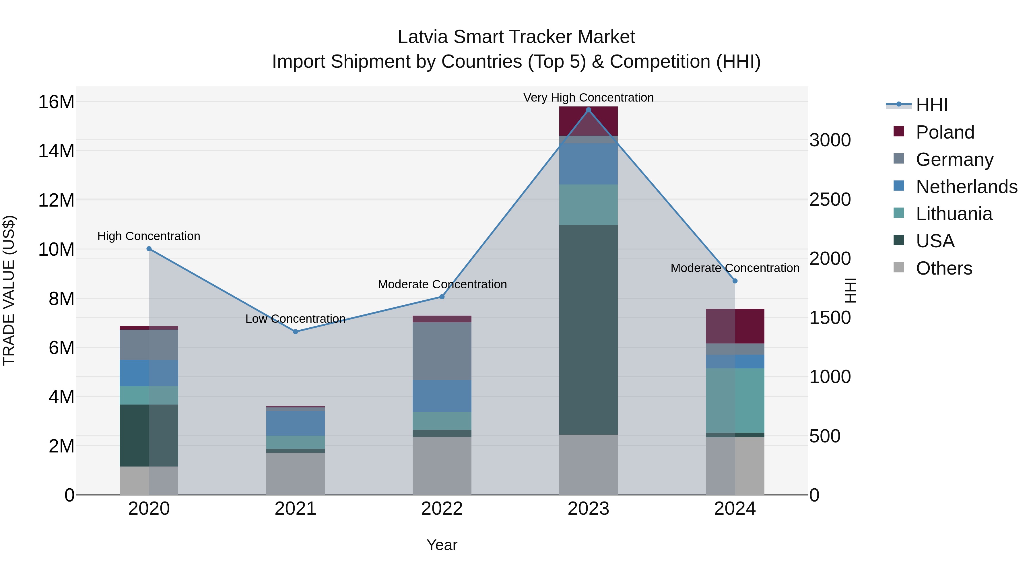 Latvia Smart Tracker Market Top 5 Importing Countries and Market Competition (HHI) Analysis