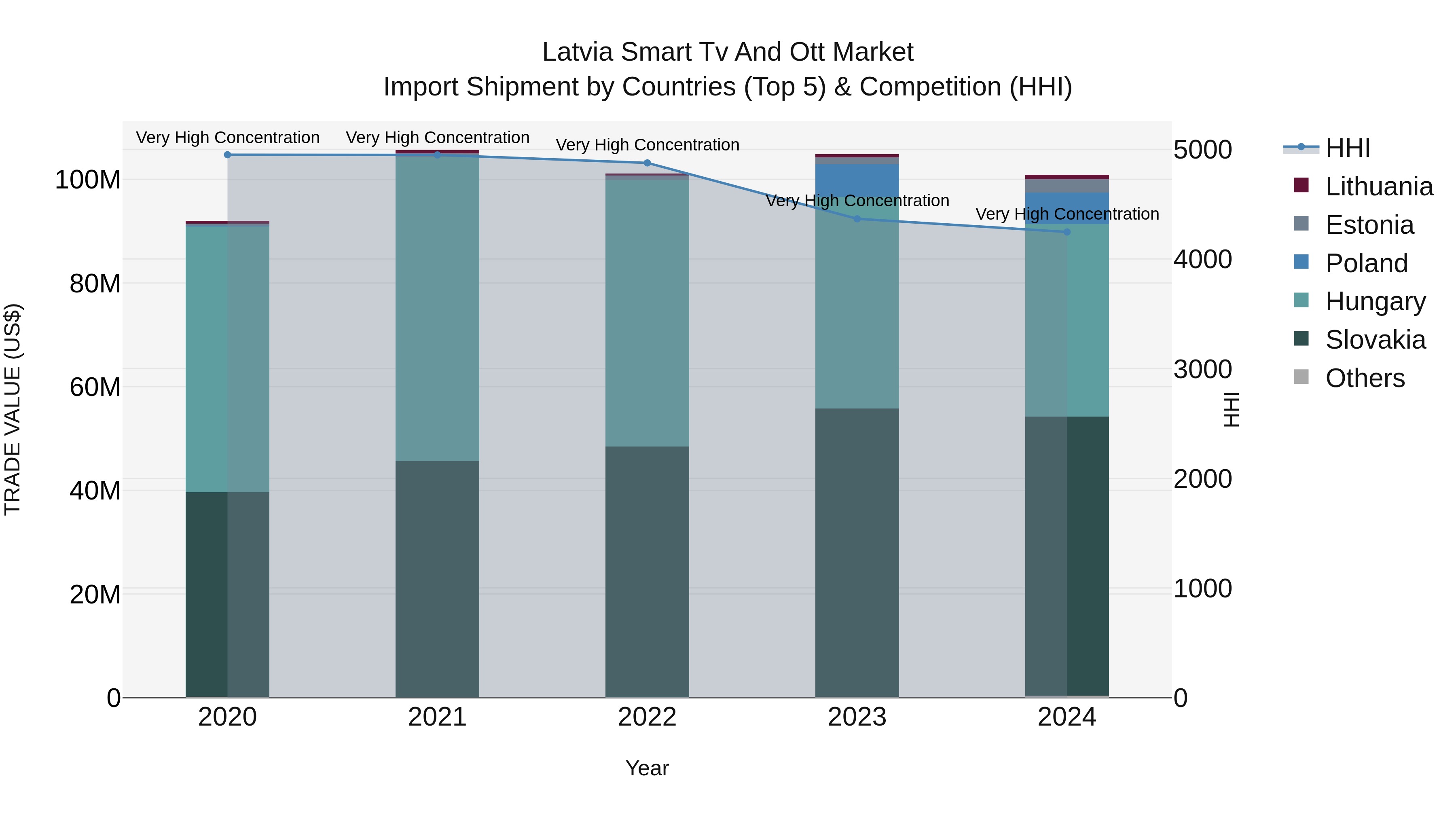 Latvia Smart Tv and Ott Market Top 5 Importing Countries and Market Competition (HHI) Analysis