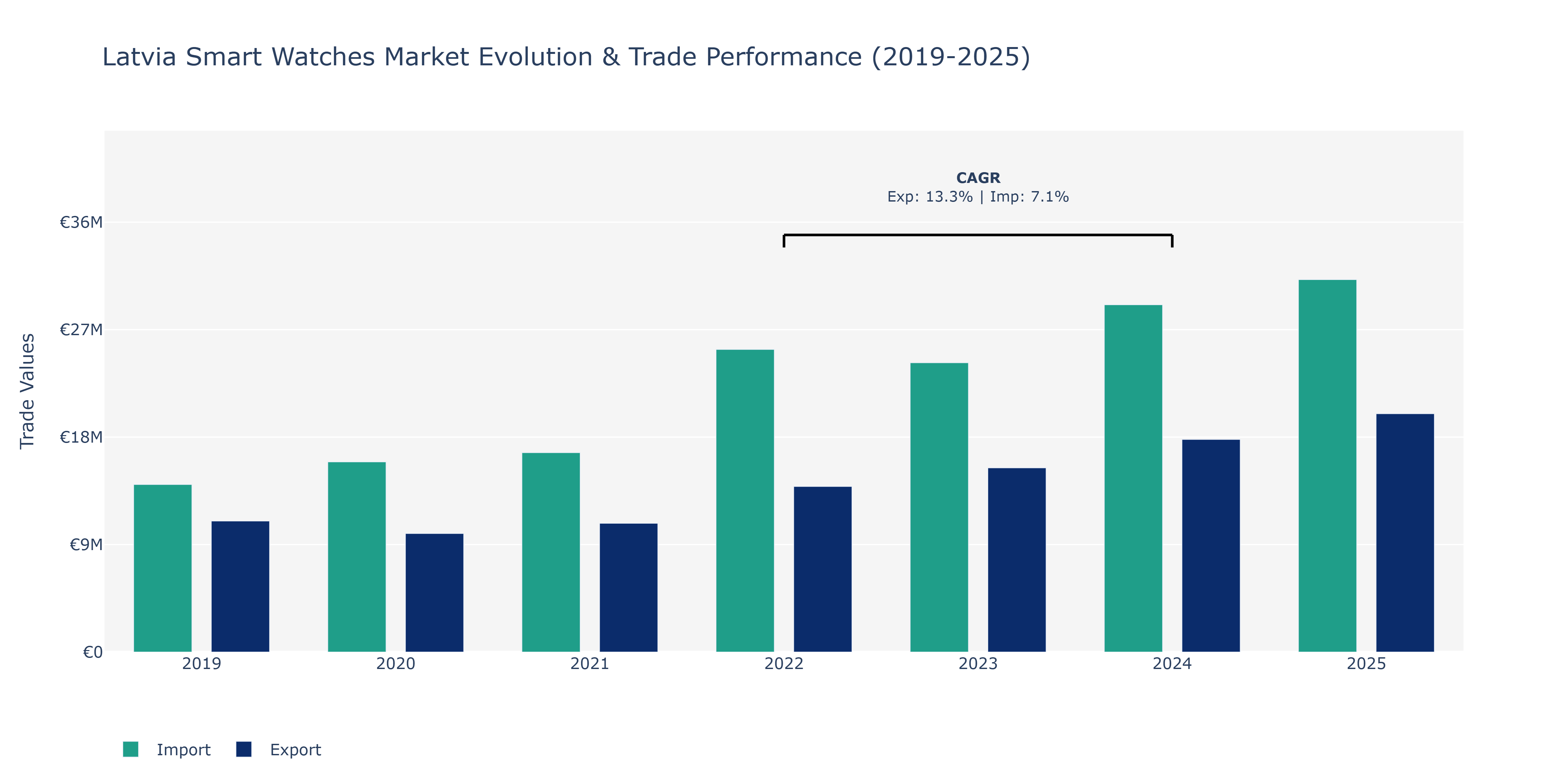 Latvia Smart Watches Market: Production & Trade Performance (2019-2025)
