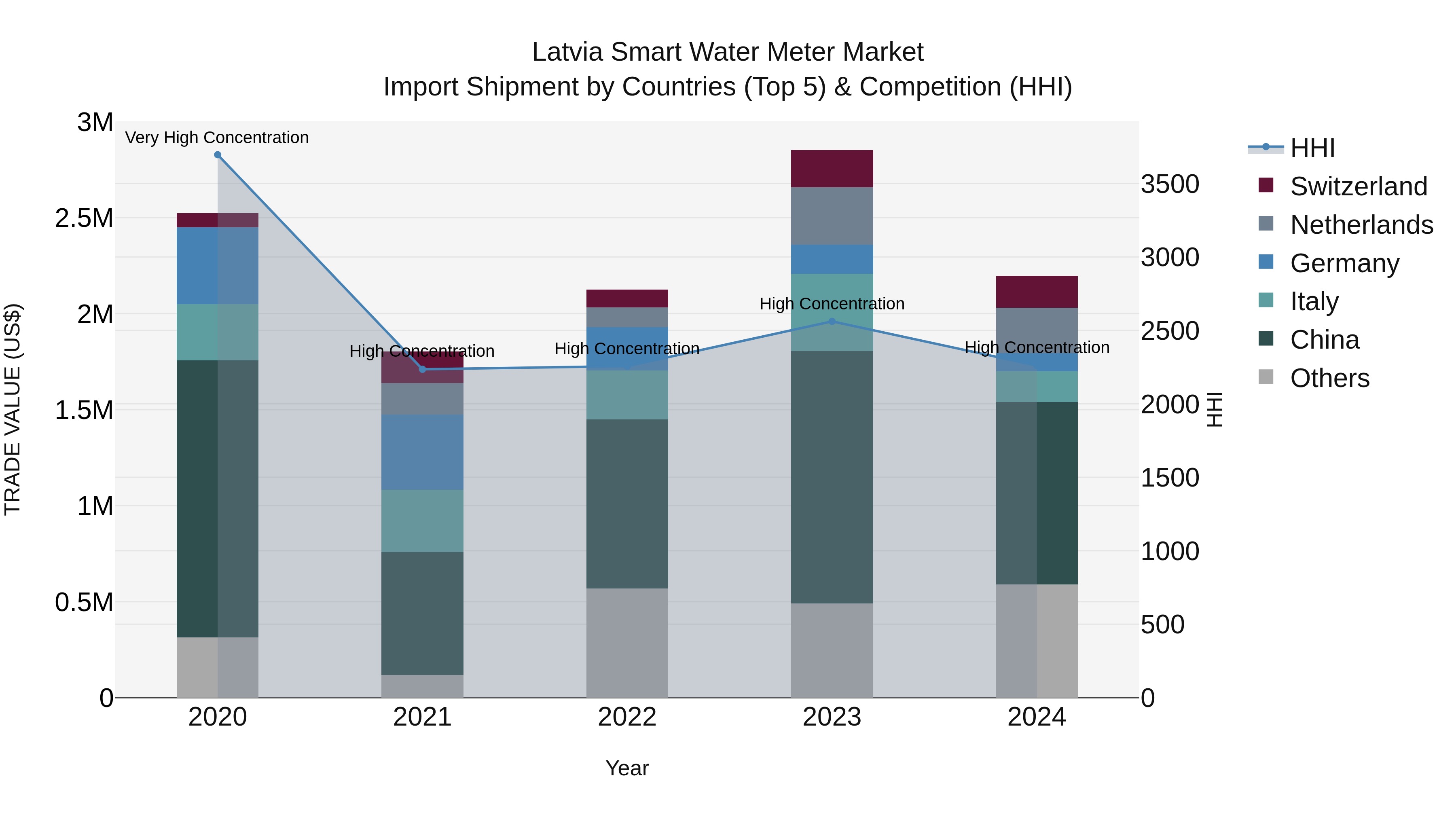 Latvia Smart Water Meter Market Top 5 Importing Countries and Market Competition (HHI) Analysis