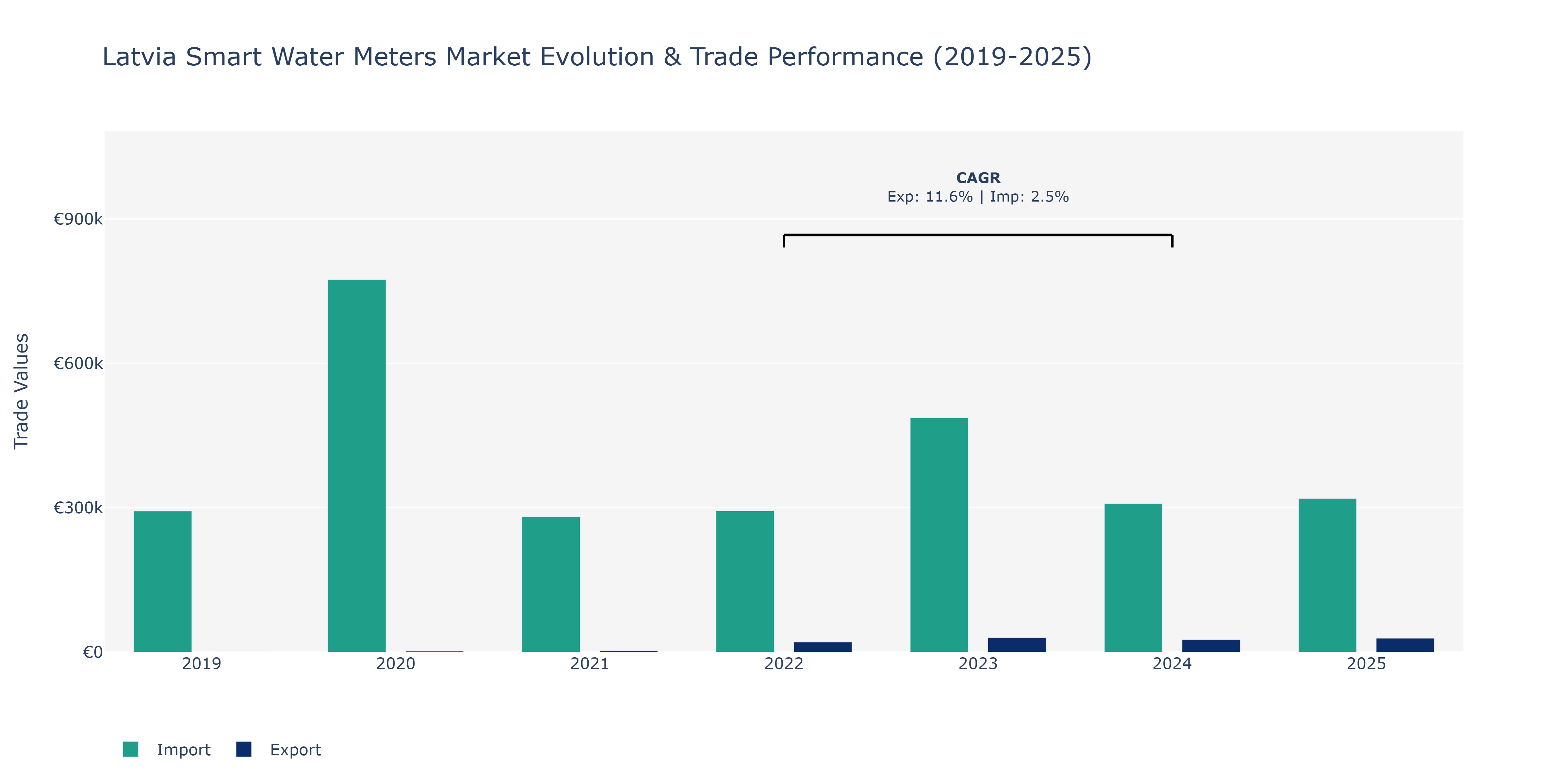 Latvia Smart Water Meters Market: Production & Trade Performance (2019-2025)