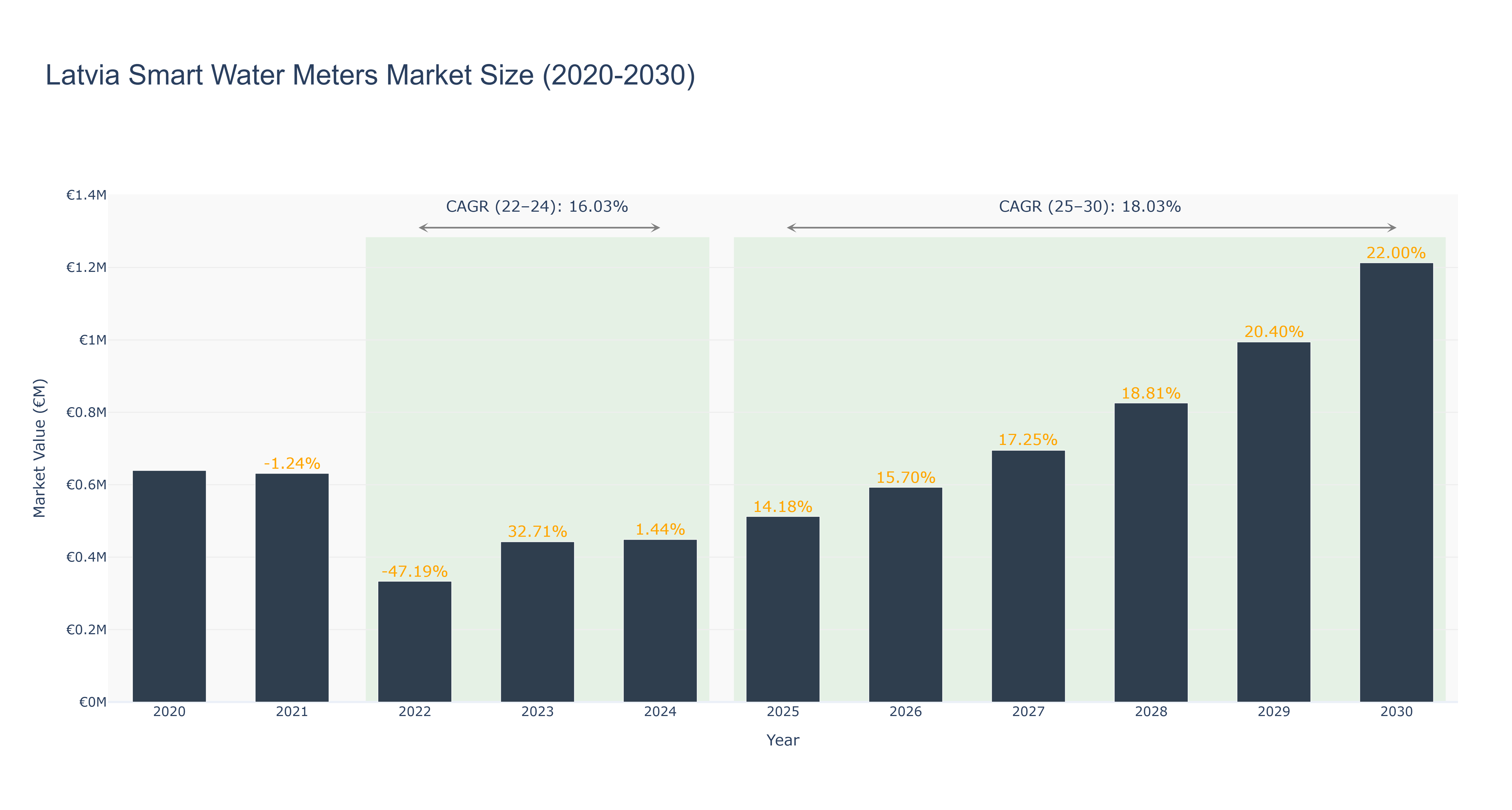 Latvia Smart Water Meters Market Size (2020-2030)