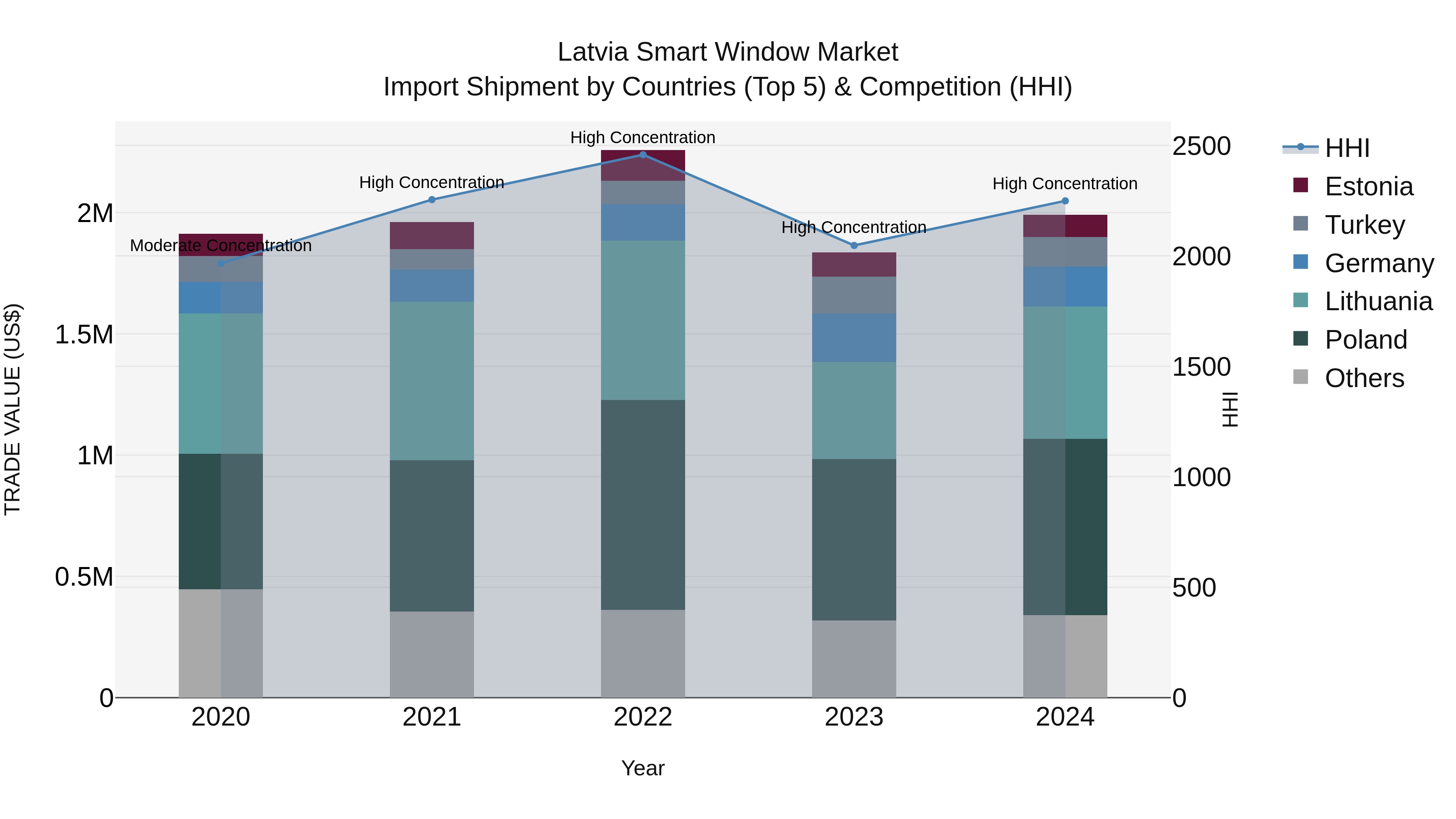 Latvia Smart Window Market Top 5 Importing Countries and Market Competition (HHI) Analysis