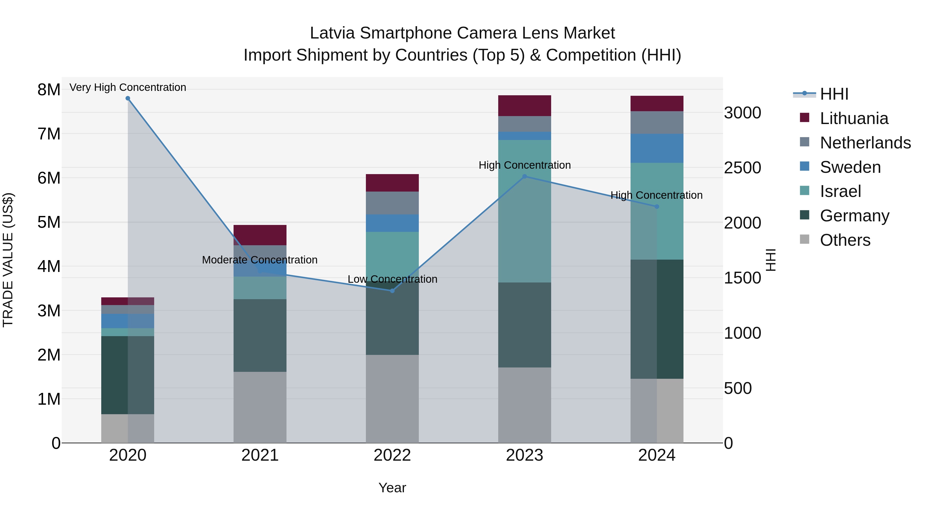 Latvia Smartphone Camera Lens Market Top 5 Importing Countries and Market Competition (HHI) Analysis