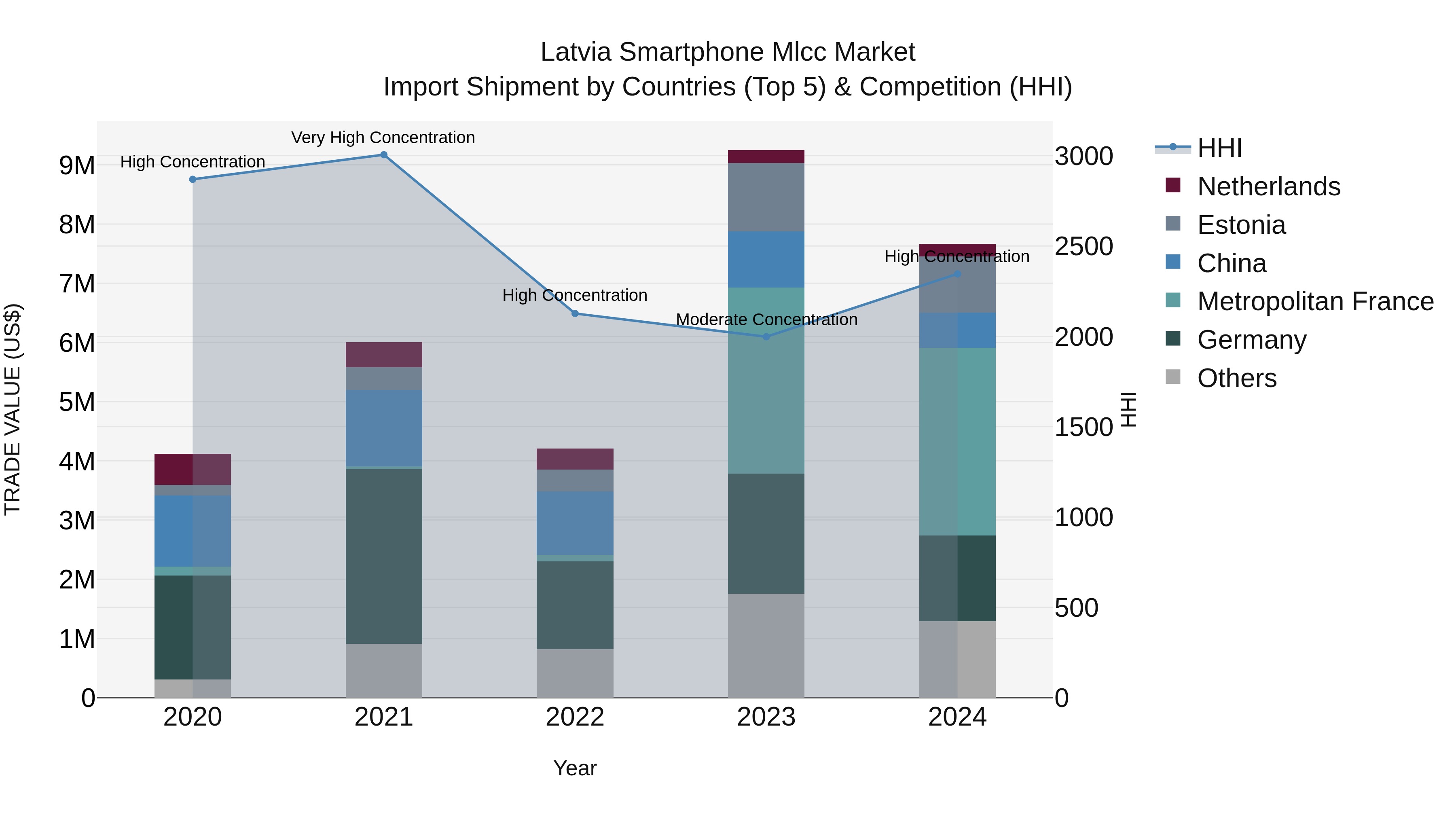 Latvia Smartphone Mlcc Market Top 5 Importing Countries and Market Competition (HHI) Analysis