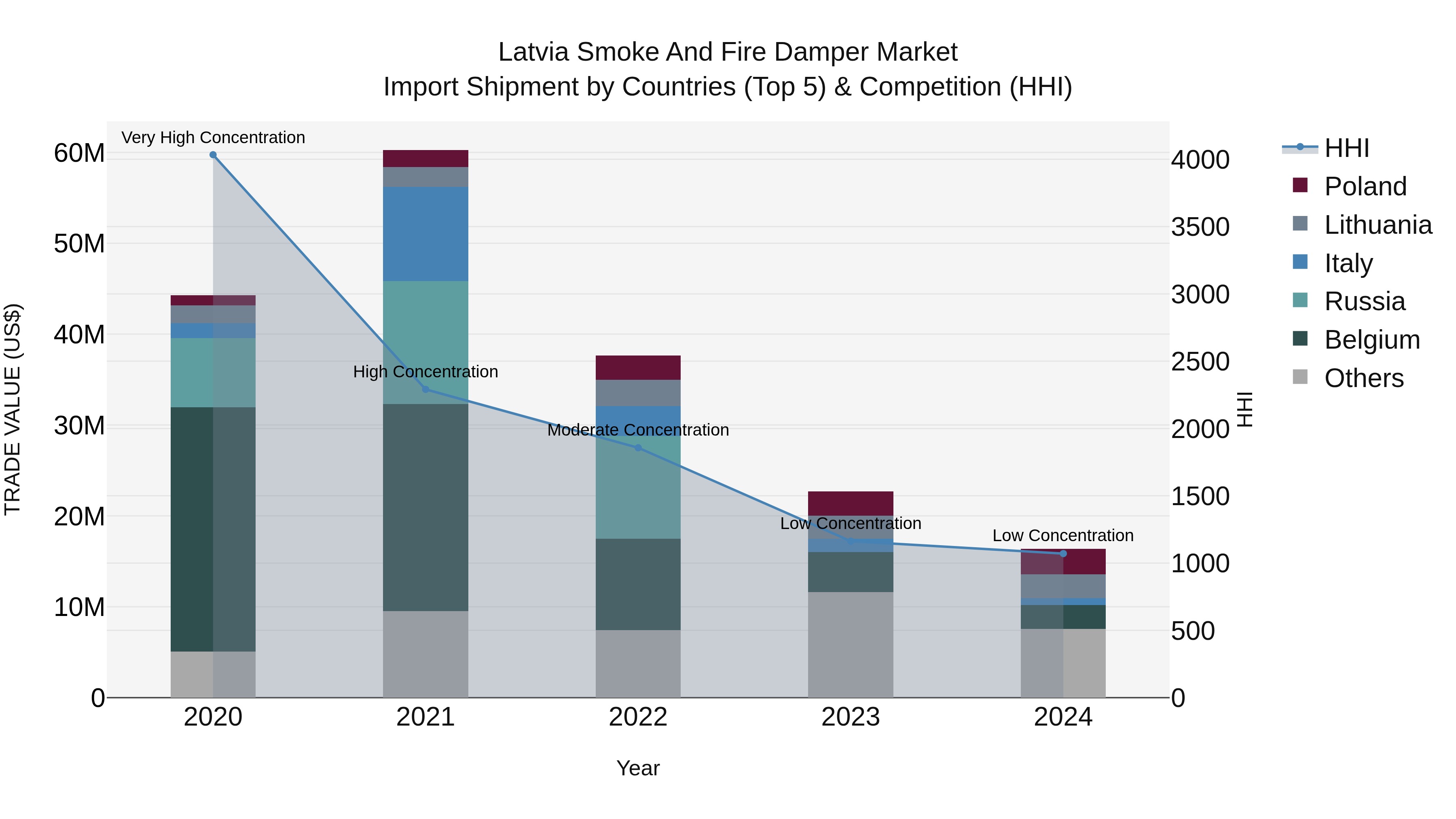 Latvia Smoke and Fire Damper Market Top 5 Importing Countries and Market Competition (HHI) Analysis