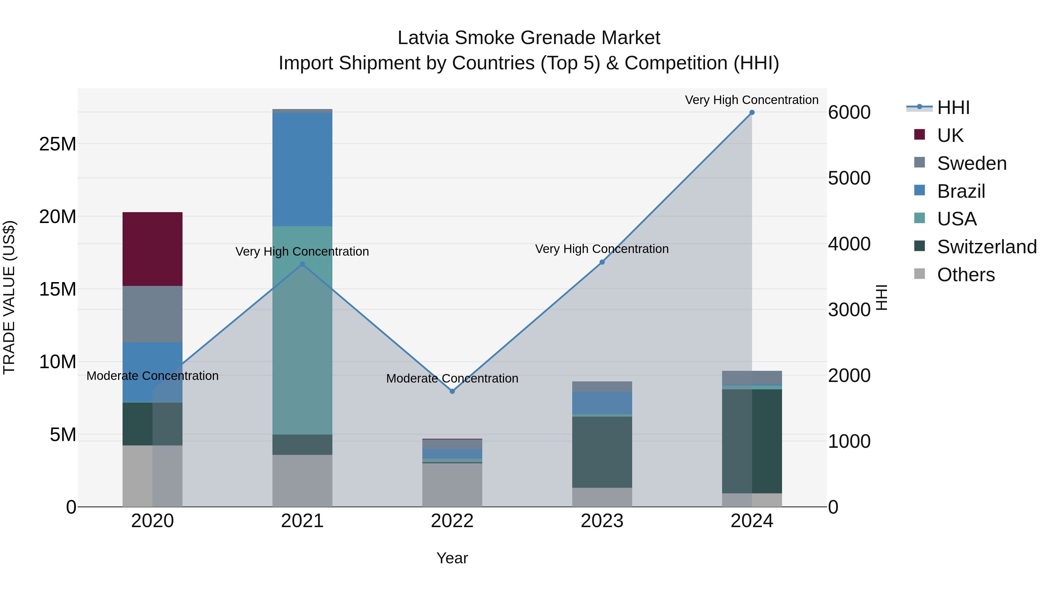 Latvia Smoke Grenade Market Top 5 Importing Countries and Market Competition (HHI) Analysis