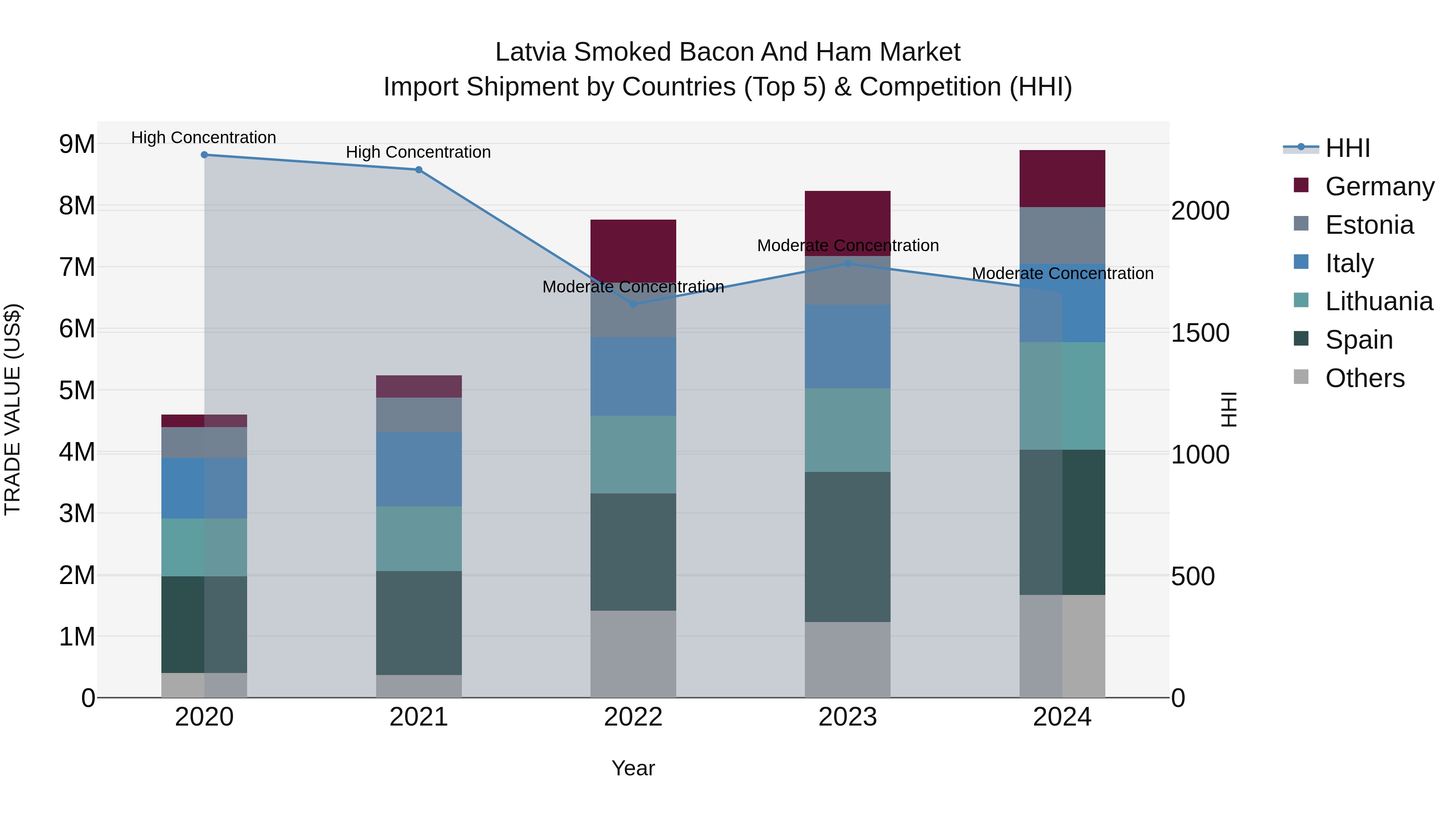 Latvia Smoked Bacon and Ham Market Top 5 Importing Countries and Market Competition (HHI) Analysis
