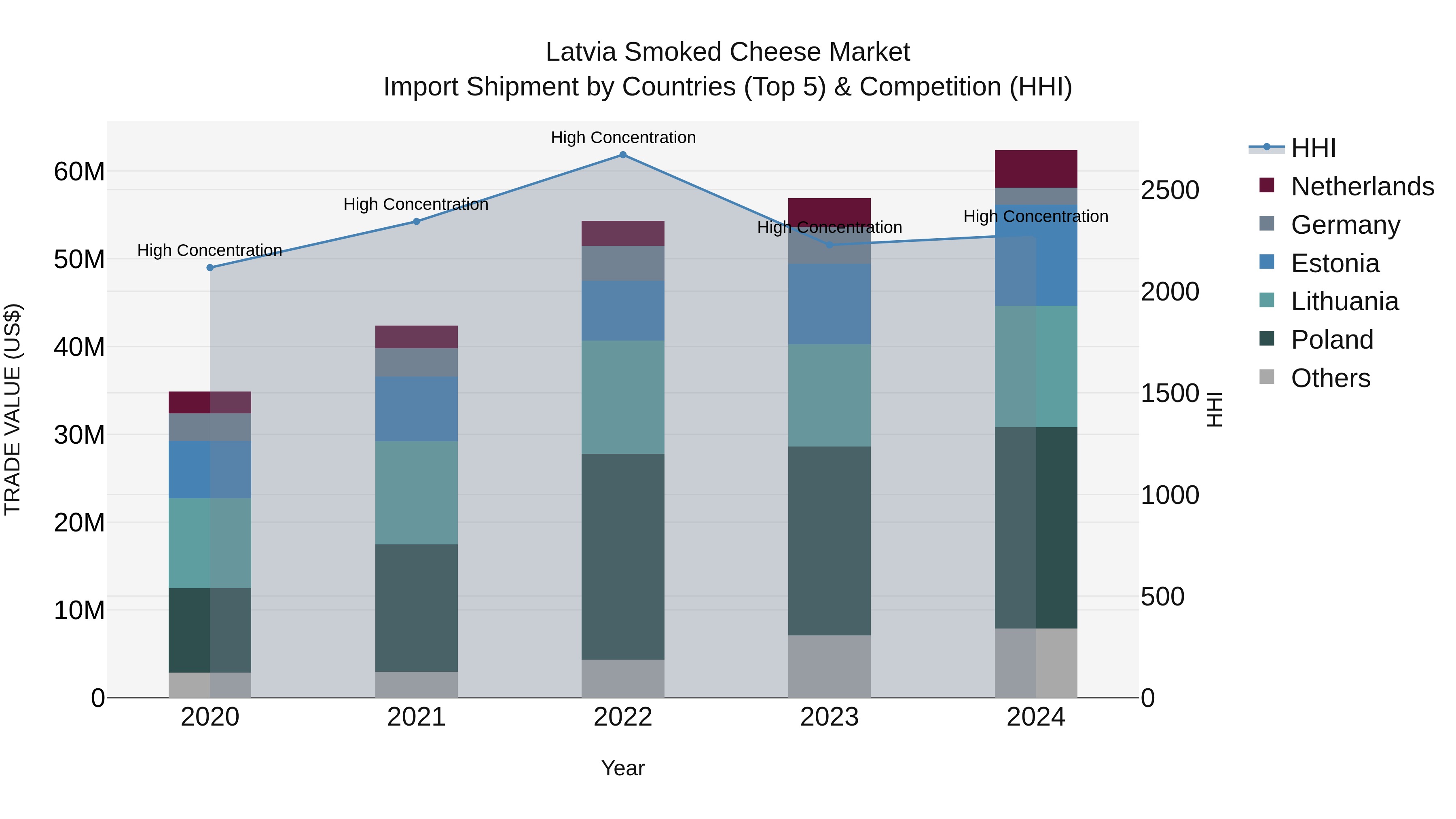 Latvia Smoked Cheese Market Top 5 Importing Countries and Market Competition (HHI) Analysis