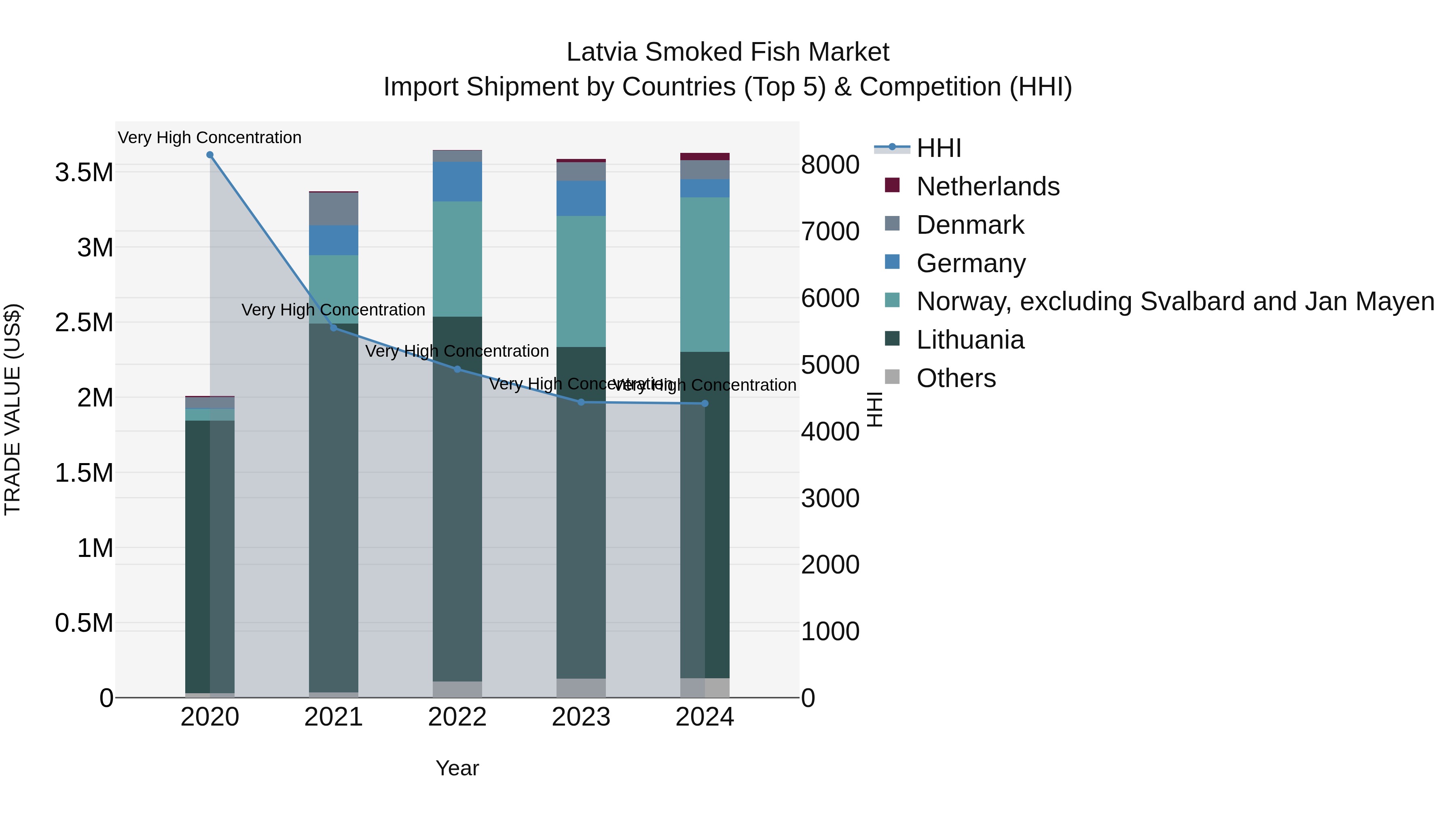 Latvia Smoked Fish Market Top 5 Importing Countries and Market Competition (HHI) Analysis