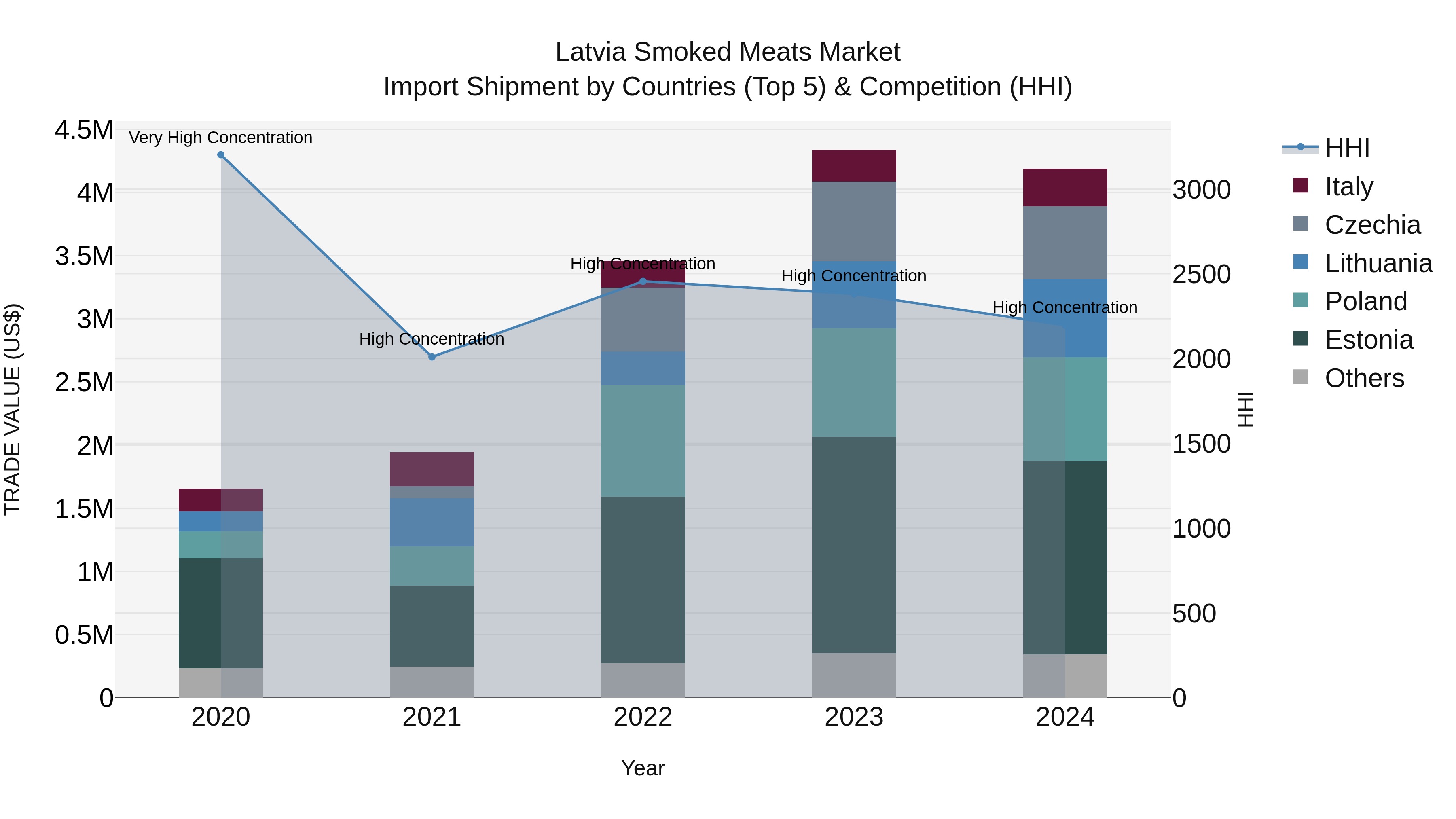 Latvia Smoked Meats Market Top 5 Importing Countries and Market Competition (HHI) Analysis