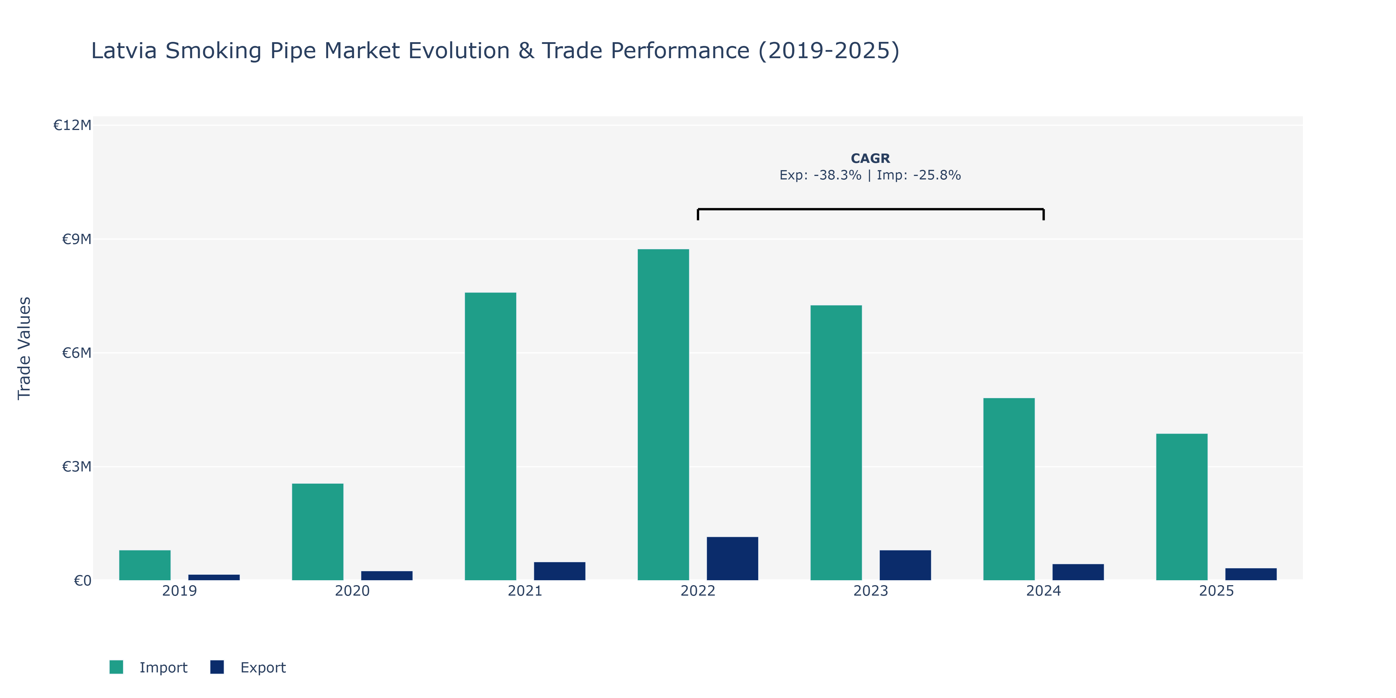Latvia Smoking Pipe Market: Production & Trade Performance (2019-2025)