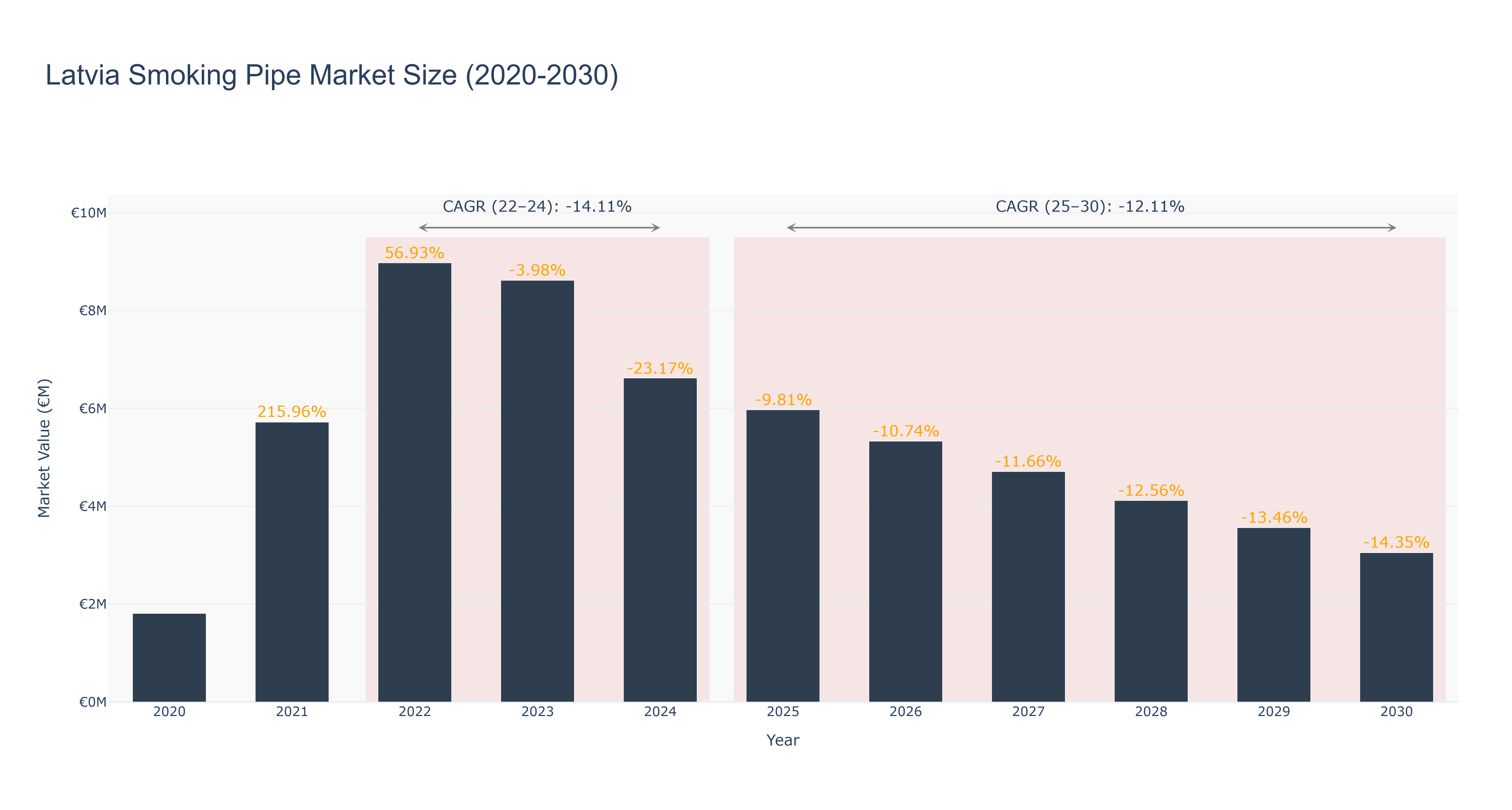 Latvia Smoking Pipe Market Size (2020-2030)