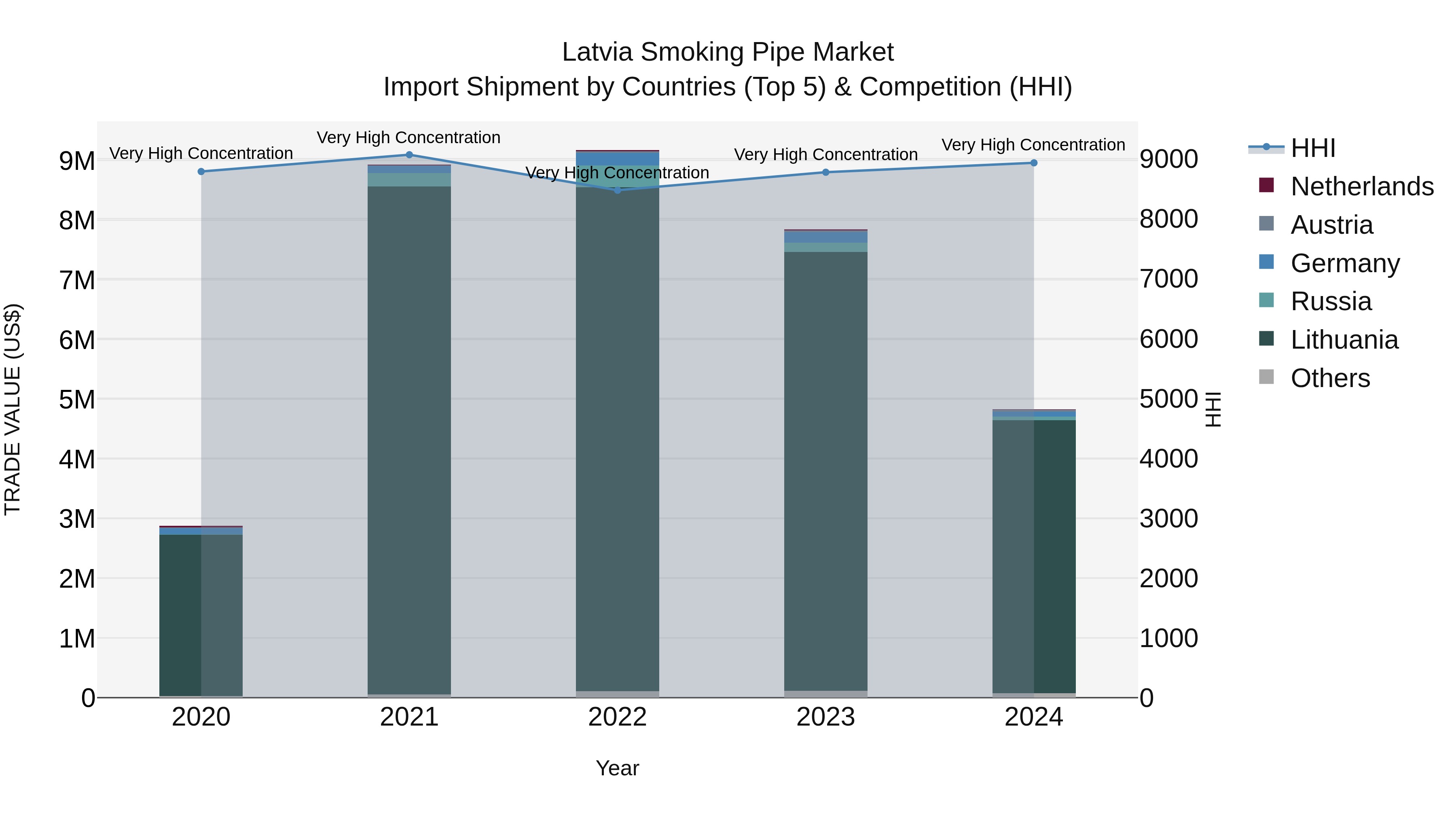 Latvia Smoking Pipe Market Top 5 Importing Countries and Market Competition (HHI) Analysis