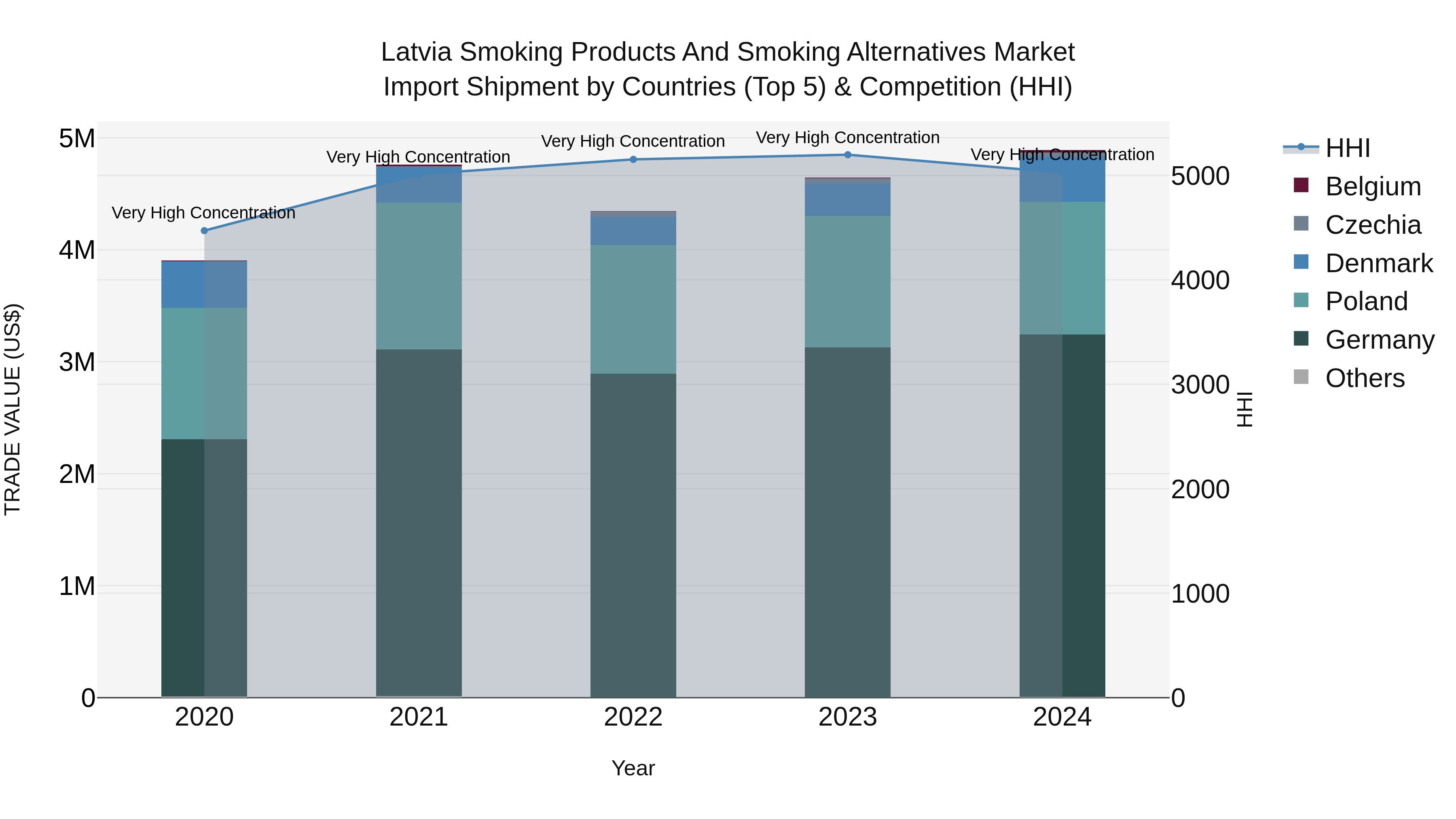 Latvia Smoking Products and Smoking Alternatives Market Top 5 Importing Countries and Market Competition (HHI) Analysis