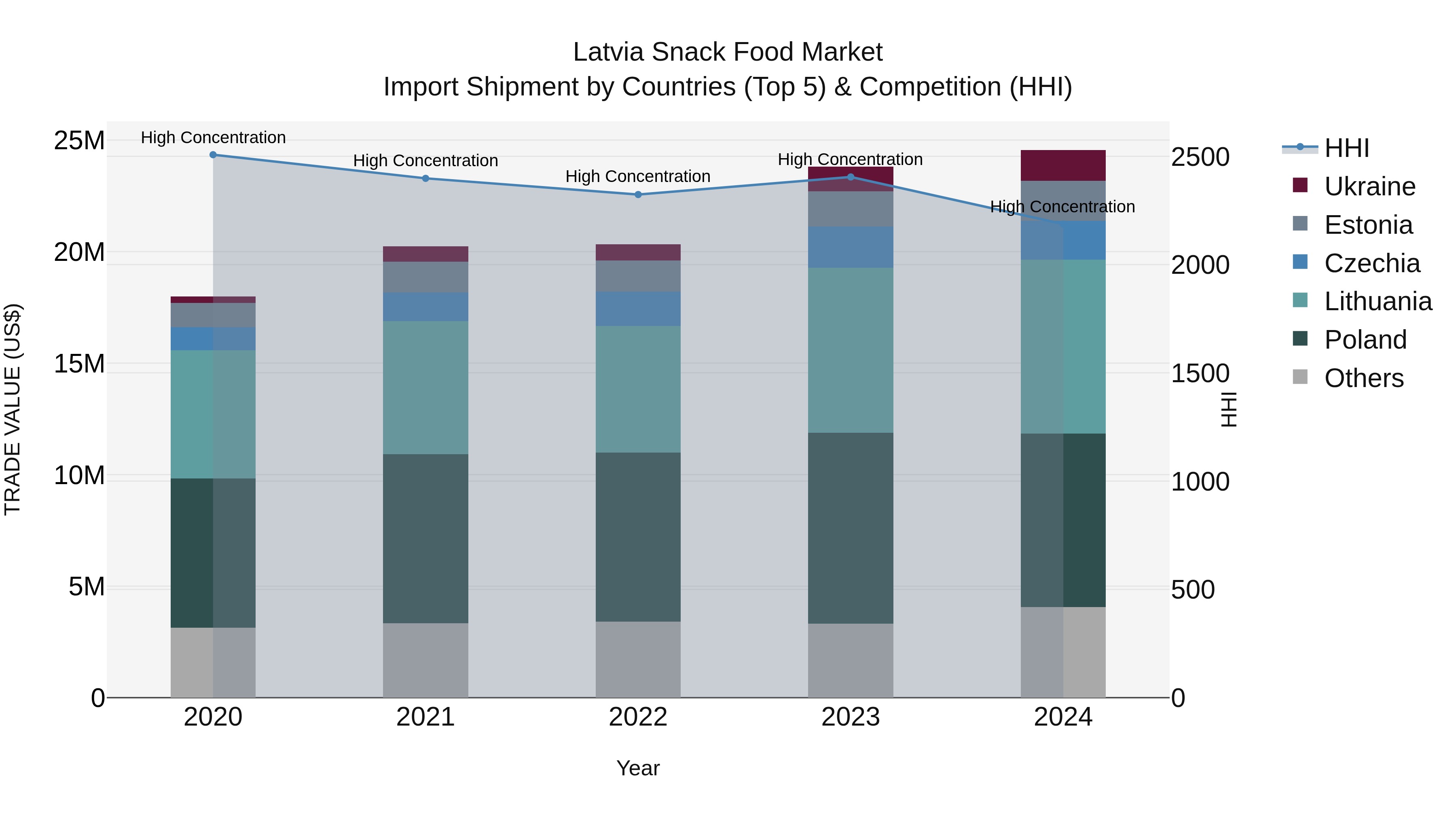 Latvia Snack Food Market Top 5 Importing Countries and Market Competition (HHI) Analysis
