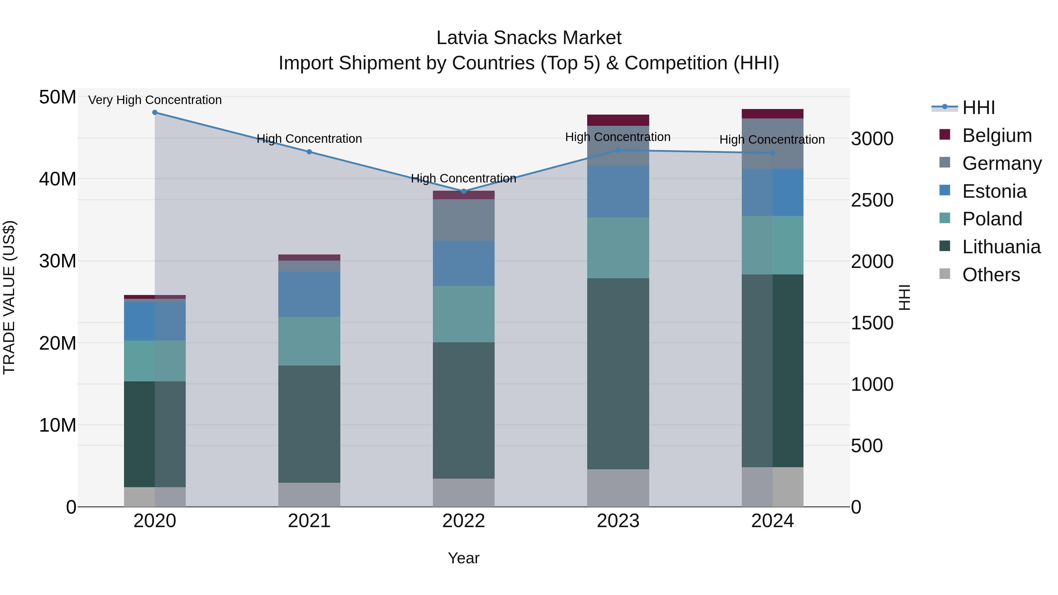 Latvia Snacks Market Top 5 Importing Countries and Market Competition (HHI) Analysis