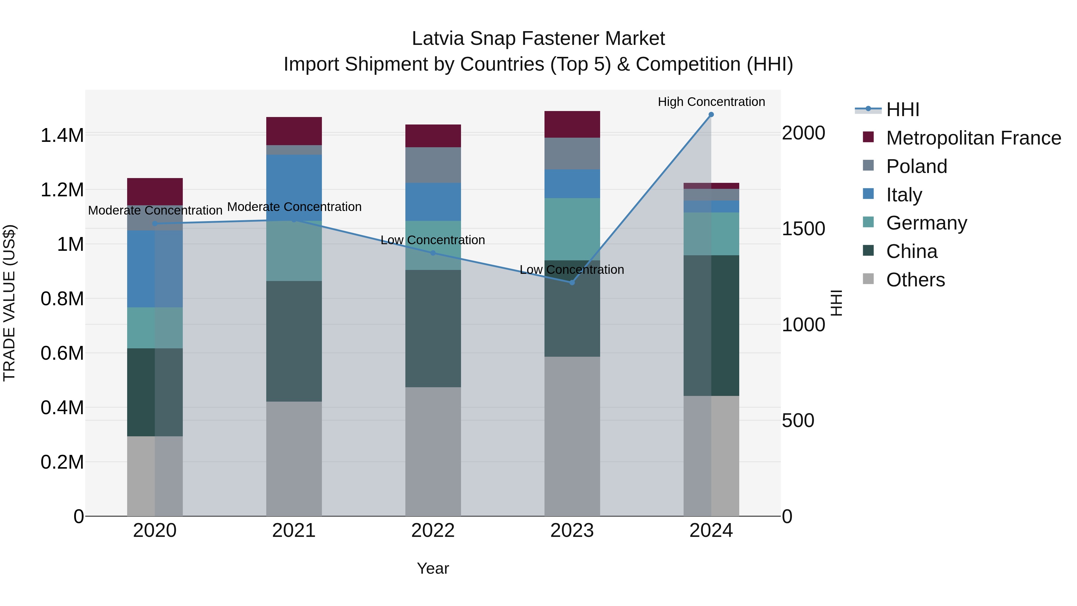 Latvia Snap Fastener Market Top 5 Importing Countries and Market Competition (HHI) Analysis