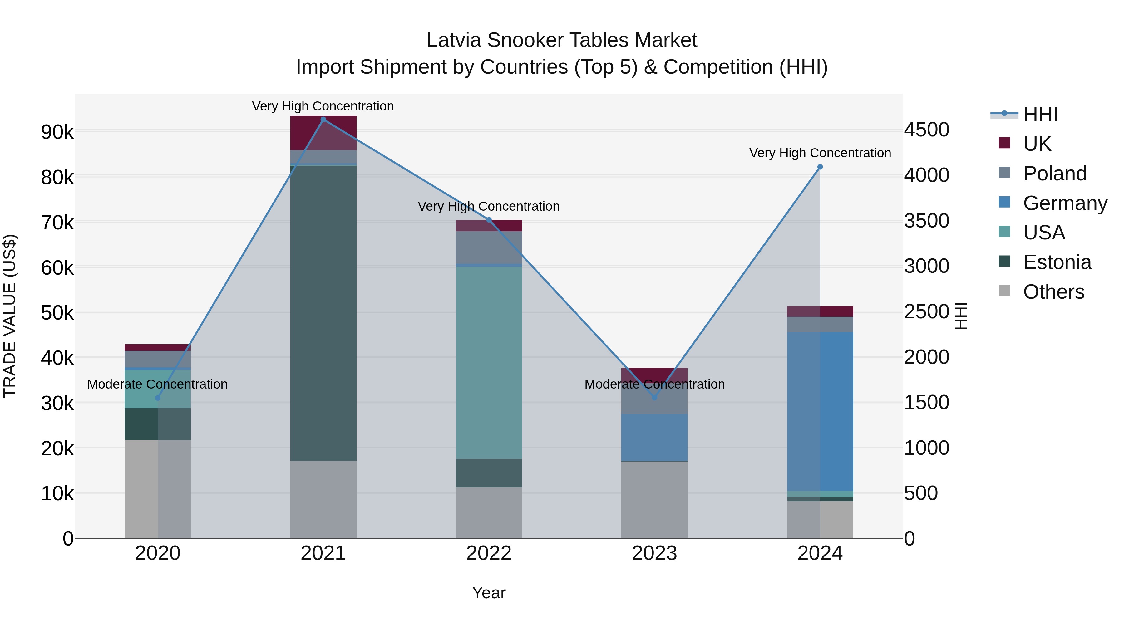 Latvia Snooker Tables Market Top 5 Importing Countries and Market Competition (HHI) Analysis