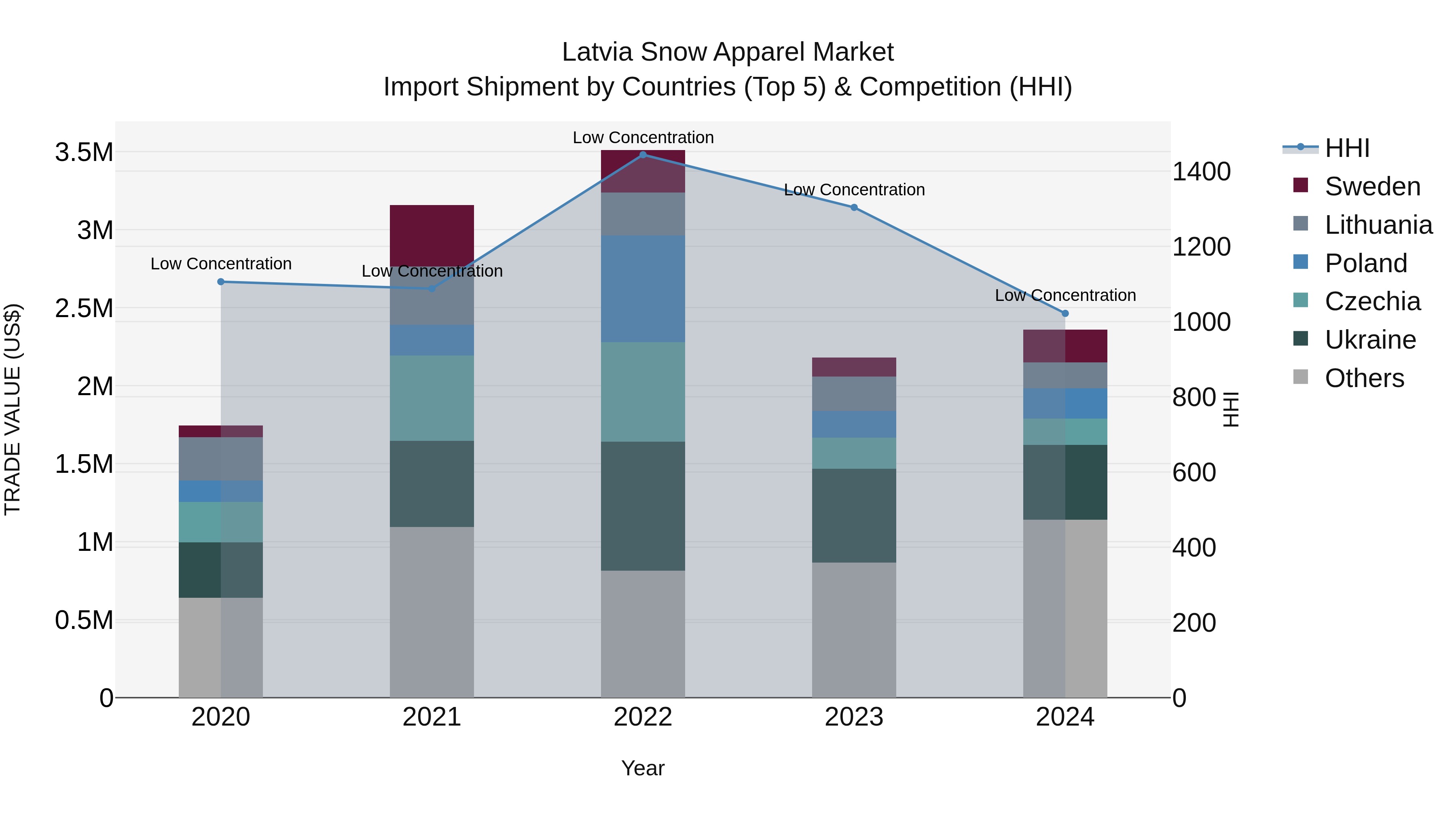 Latvia Snow Apparel Market Top 5 Importing Countries and Market Competition (HHI) Analysis
