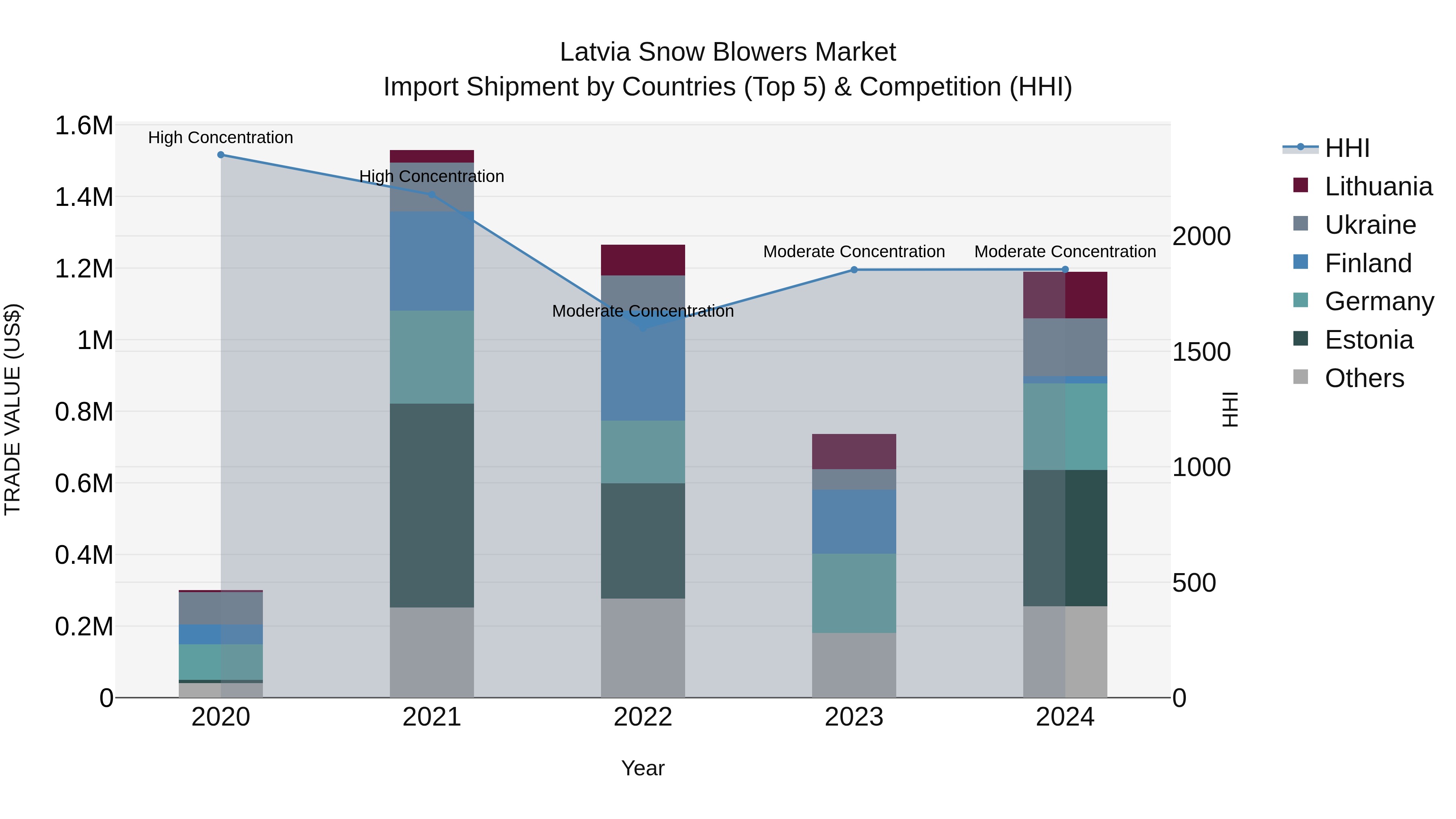 Latvia Snow Blowers Market Top 5 Importing Countries and Market Competition (HHI) Analysis