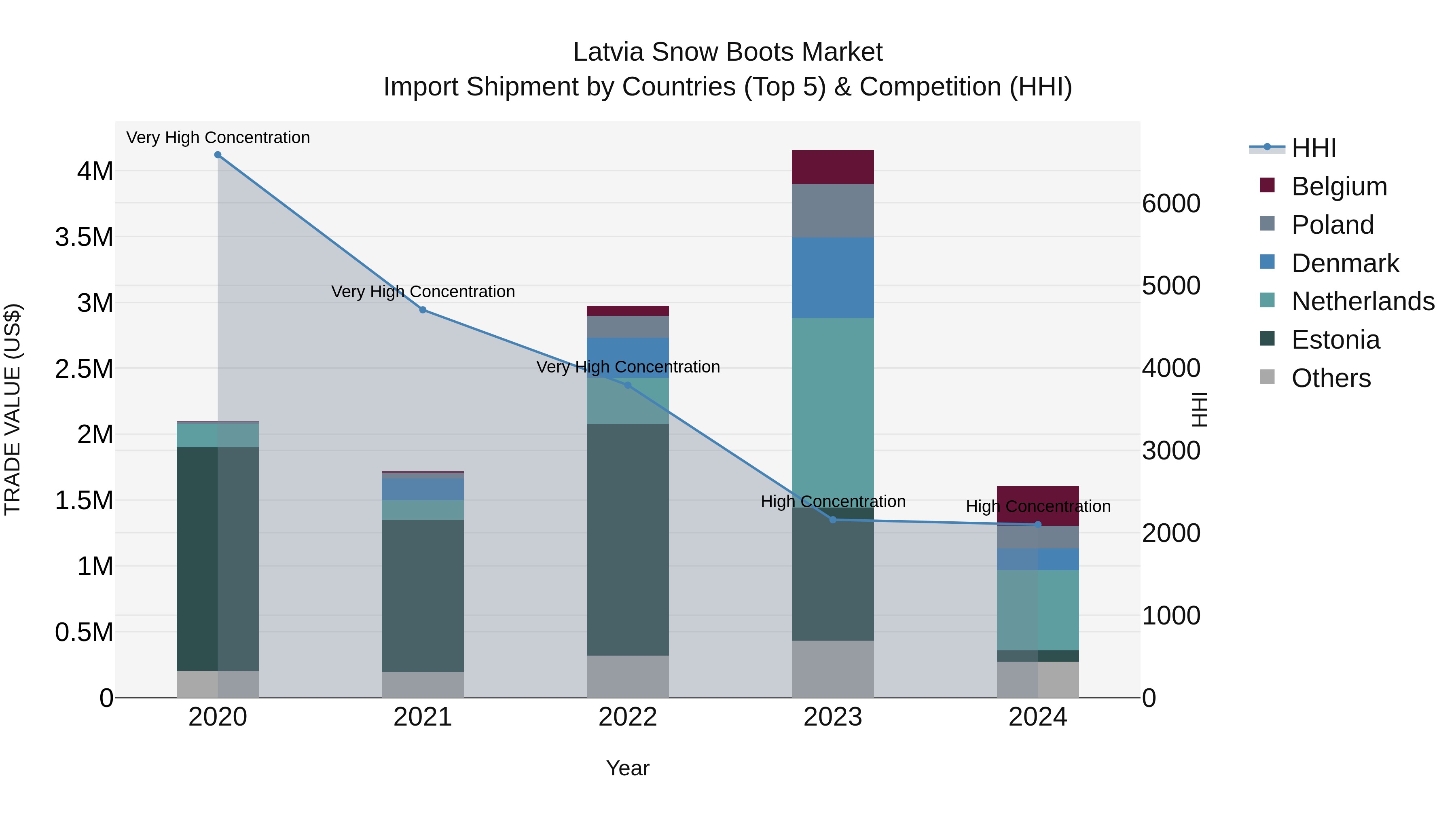 Latvia Snow Boots Market Top 5 Importing Countries and Market Competition (HHI) Analysis