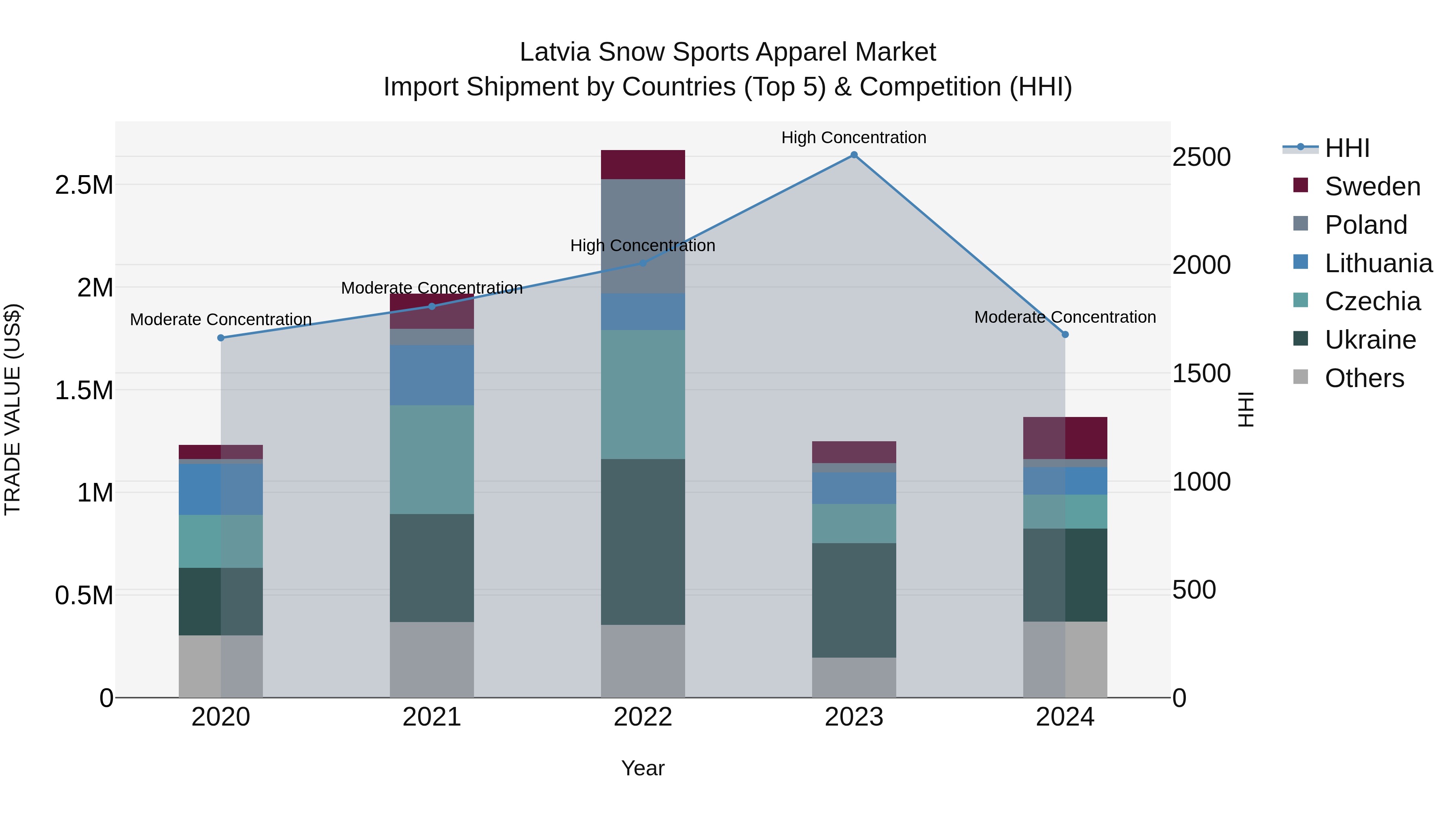 Latvia Snow Sports Apparel Market Top 5 Importing Countries and Market Competition (HHI) Analysis