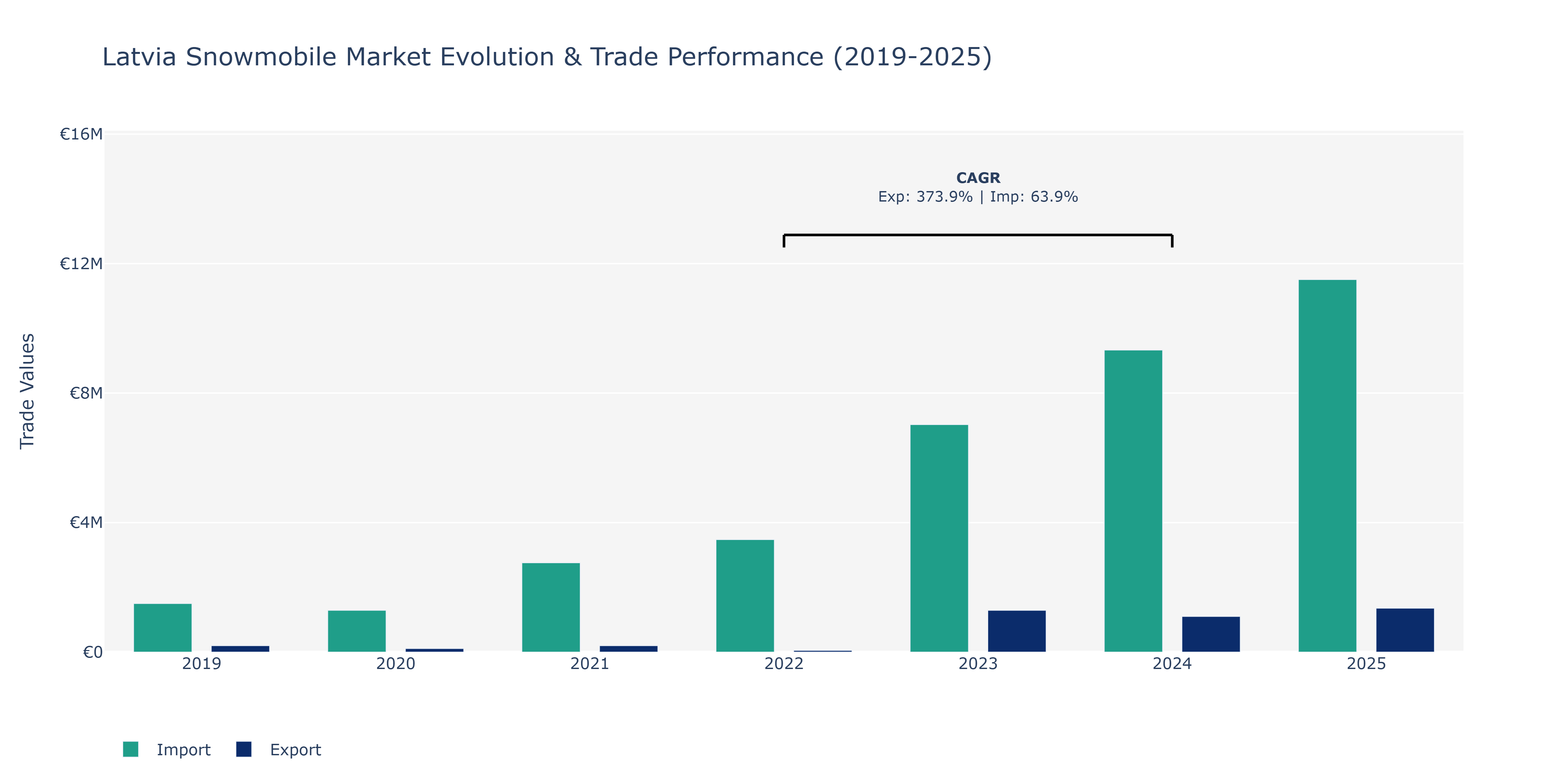 Latvia Snowmobile Market: Production & Trade Performance (2019-2025)