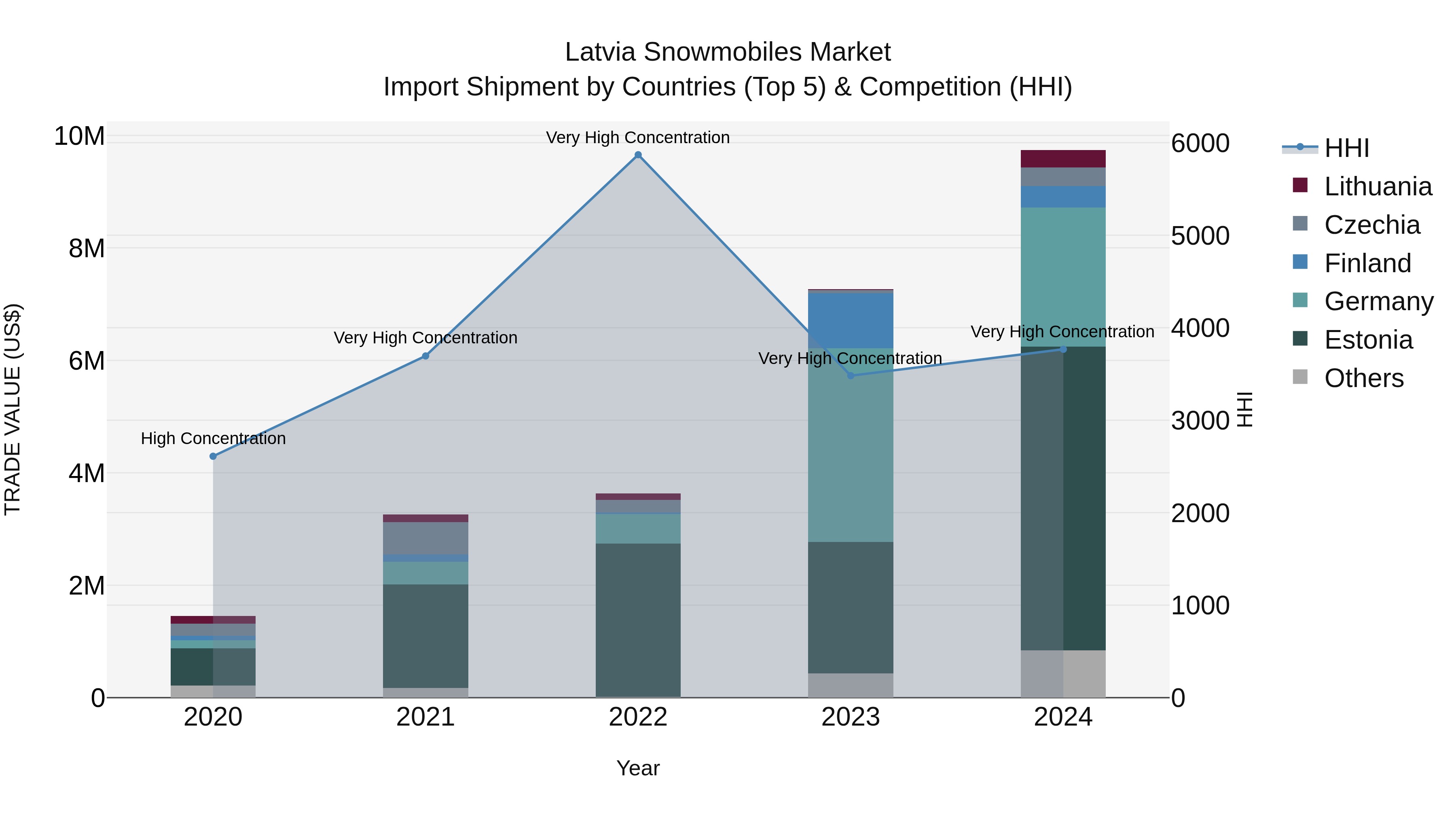 Latvia Snowmobiles Market Top 5 Importing Countries and Market Competition (HHI) Analysis