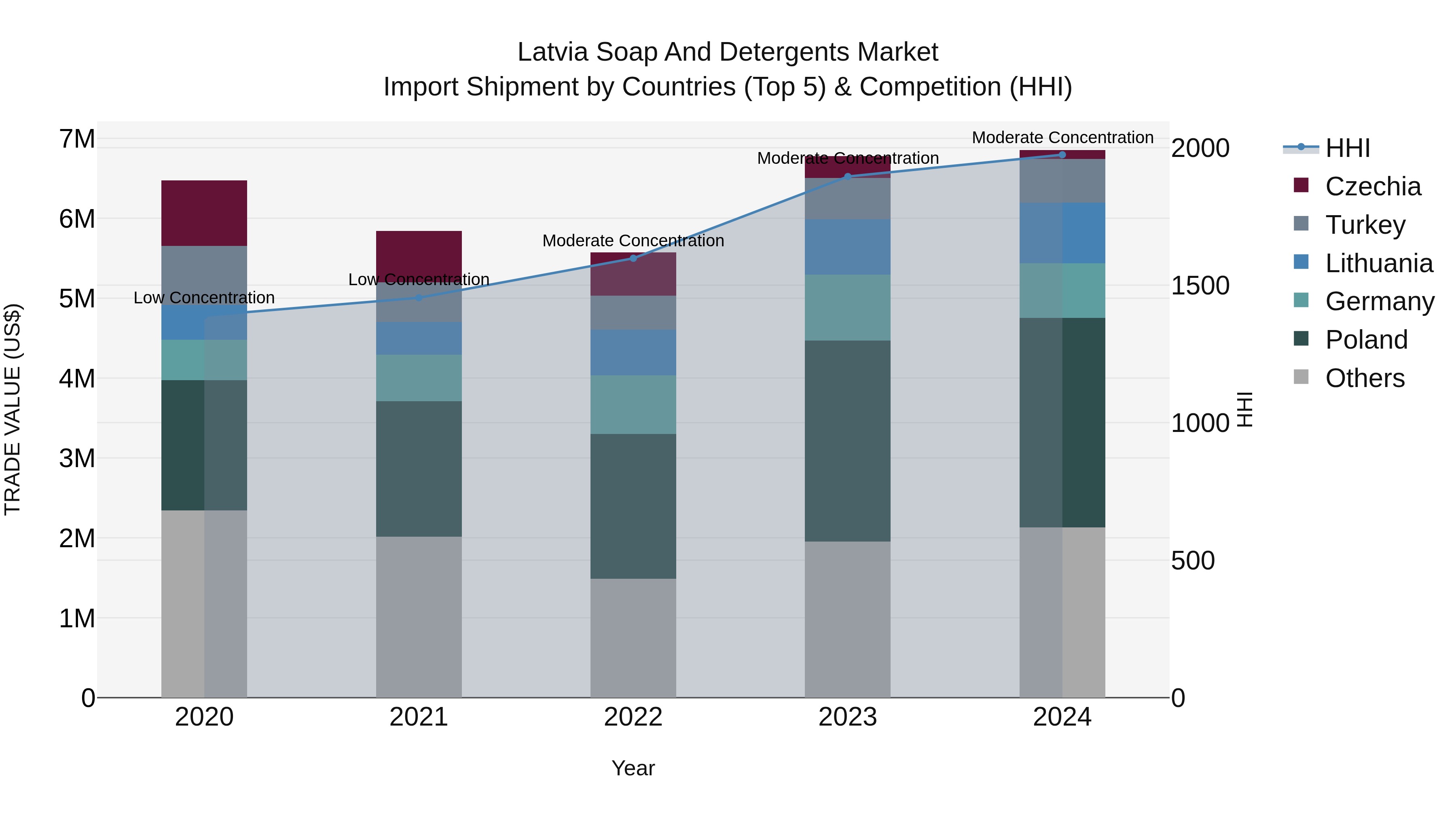 Latvia Soap and Detergents Market Top 5 Importing Countries and Market Competition (HHI) Analysis
