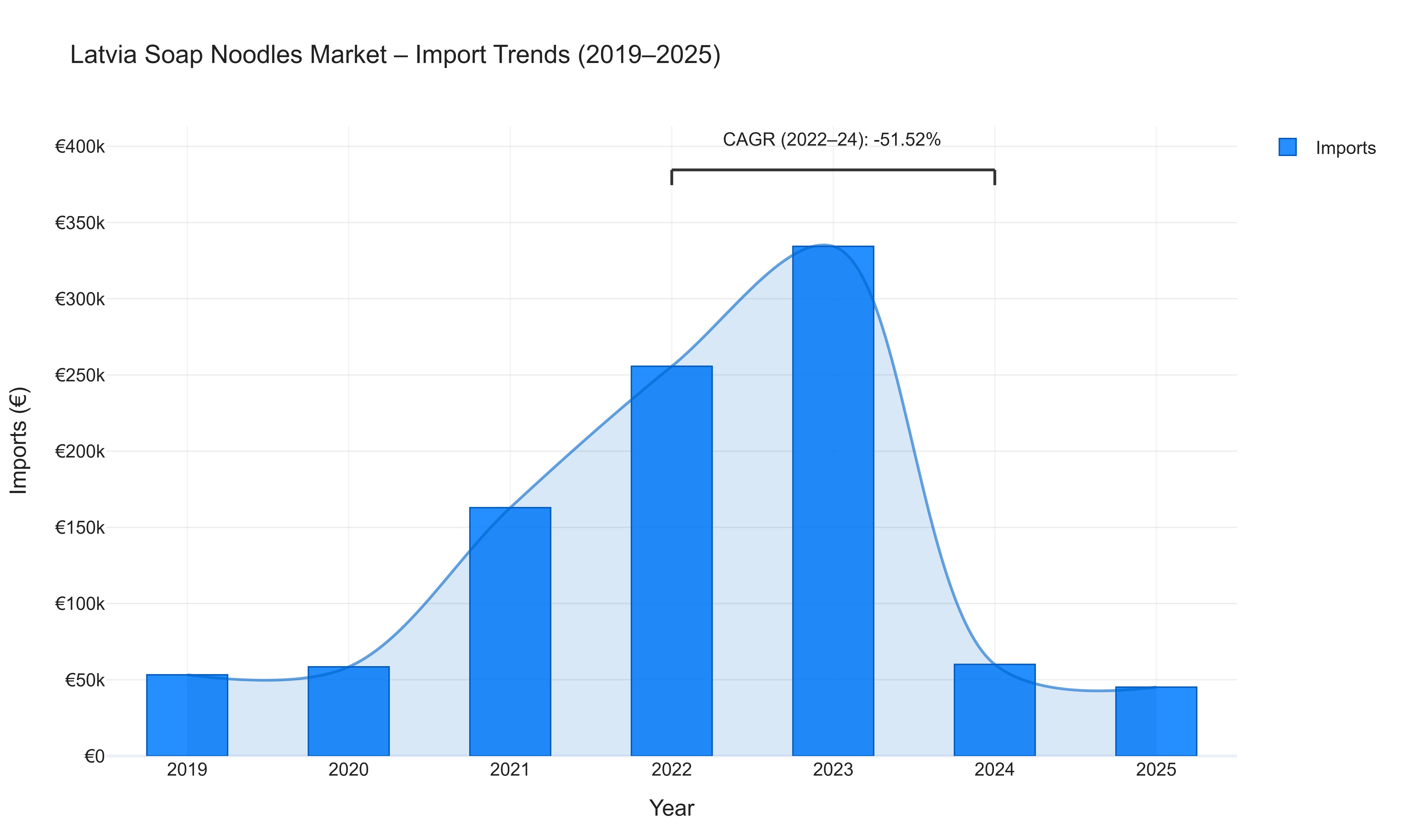 Latvia Soap Noodles Market - Import Trends (2019-2025)