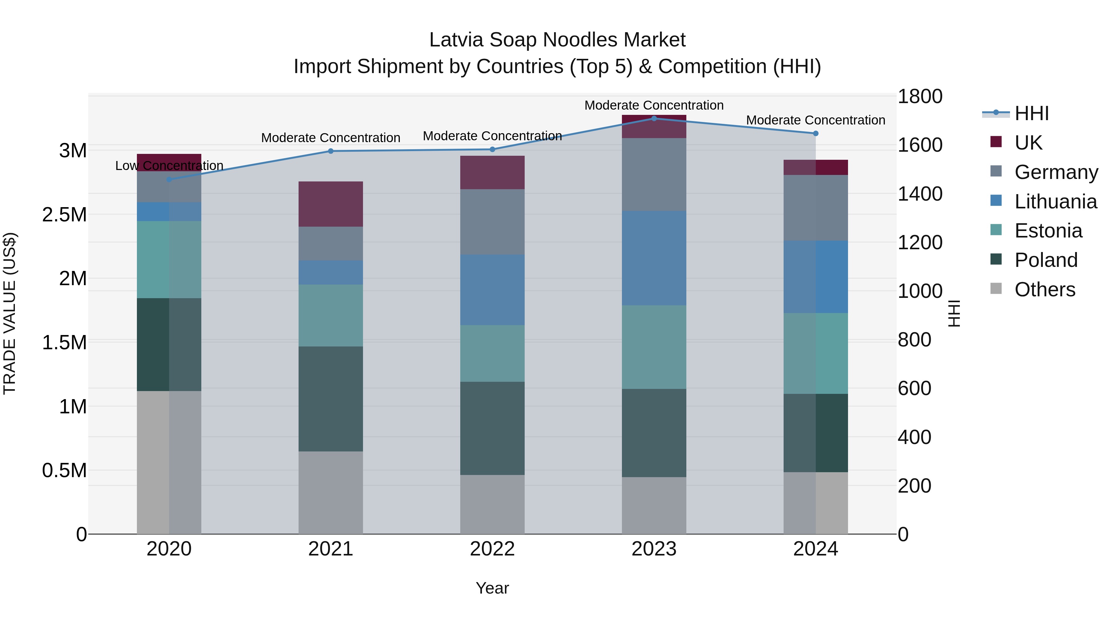 Latvia Soap Noodles Market Top 5 Importing Countries and Market Competition (HHI) Analysis