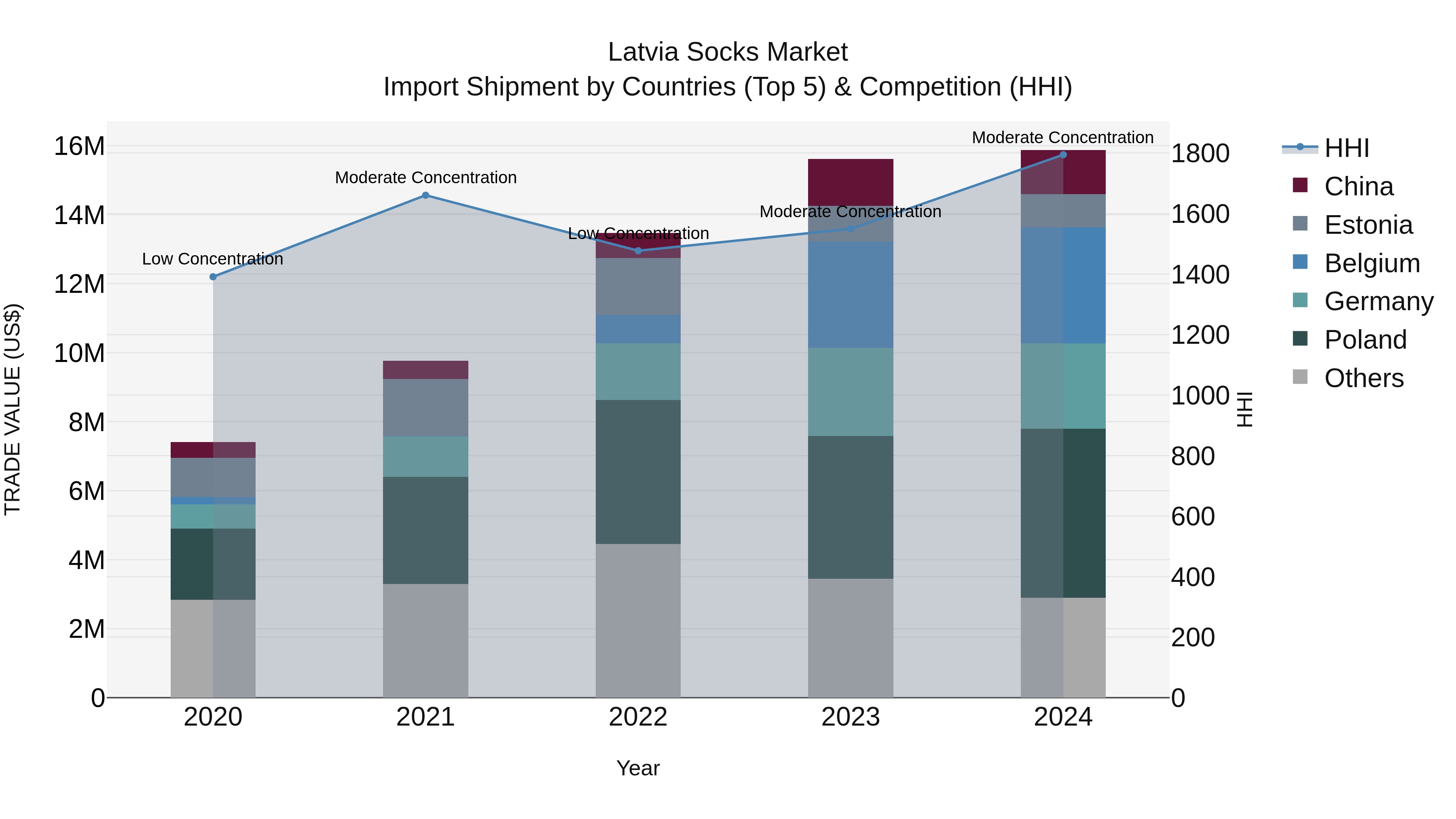 Latvia Socks Market Top 5 Importing Countries and Market Competition (HHI) Analysis