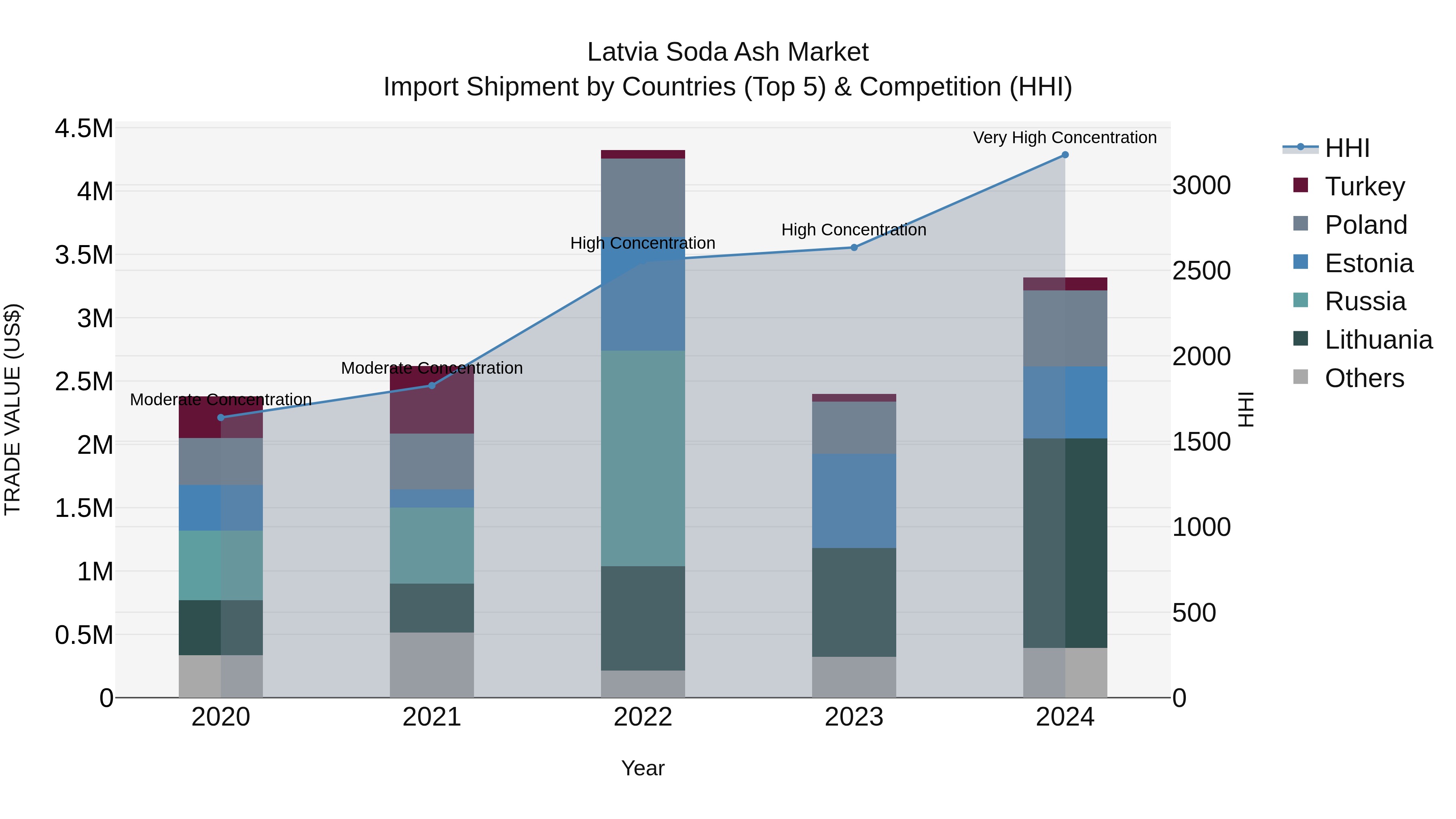 Latvia Soda Ash Market Top 5 Importing Countries and Market Competition (HHI) Analysis