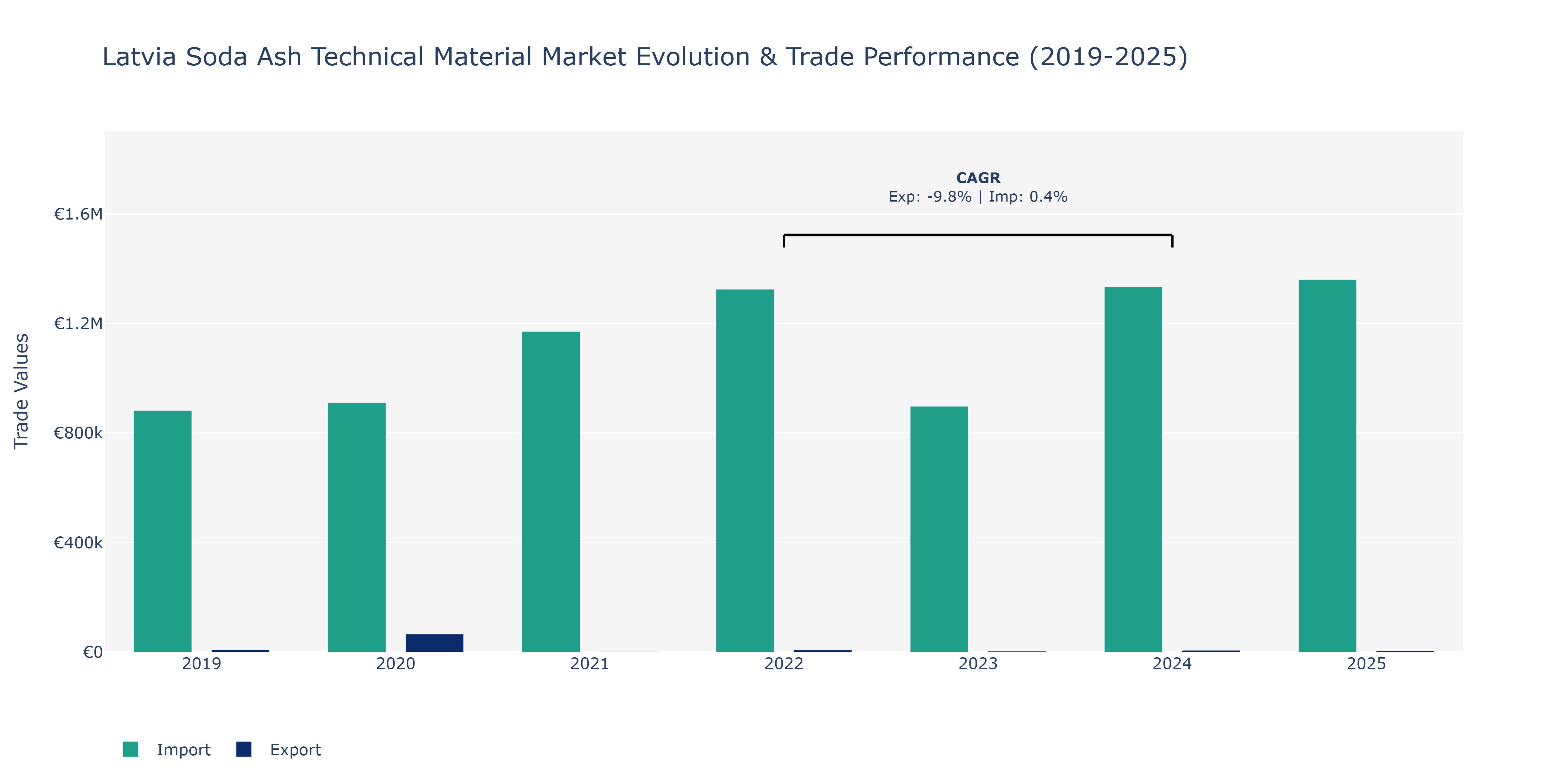 Latvia Soda Ash Technical Material Market: Production & Trade Performance (2019-2025)