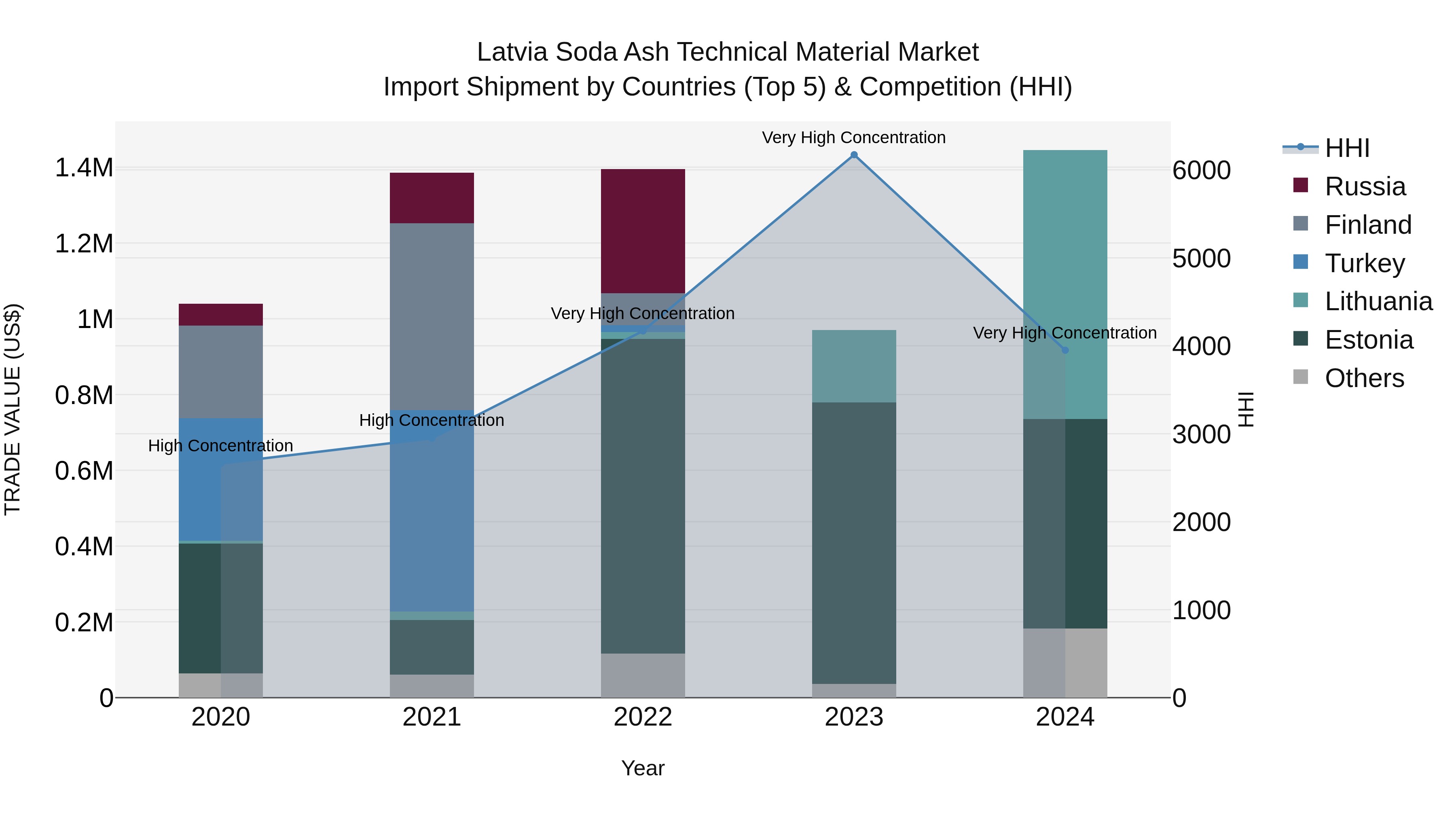 Latvia Soda Ash Technical Material Market Top 5 Importing Countries and Market Competition (HHI) Analysis