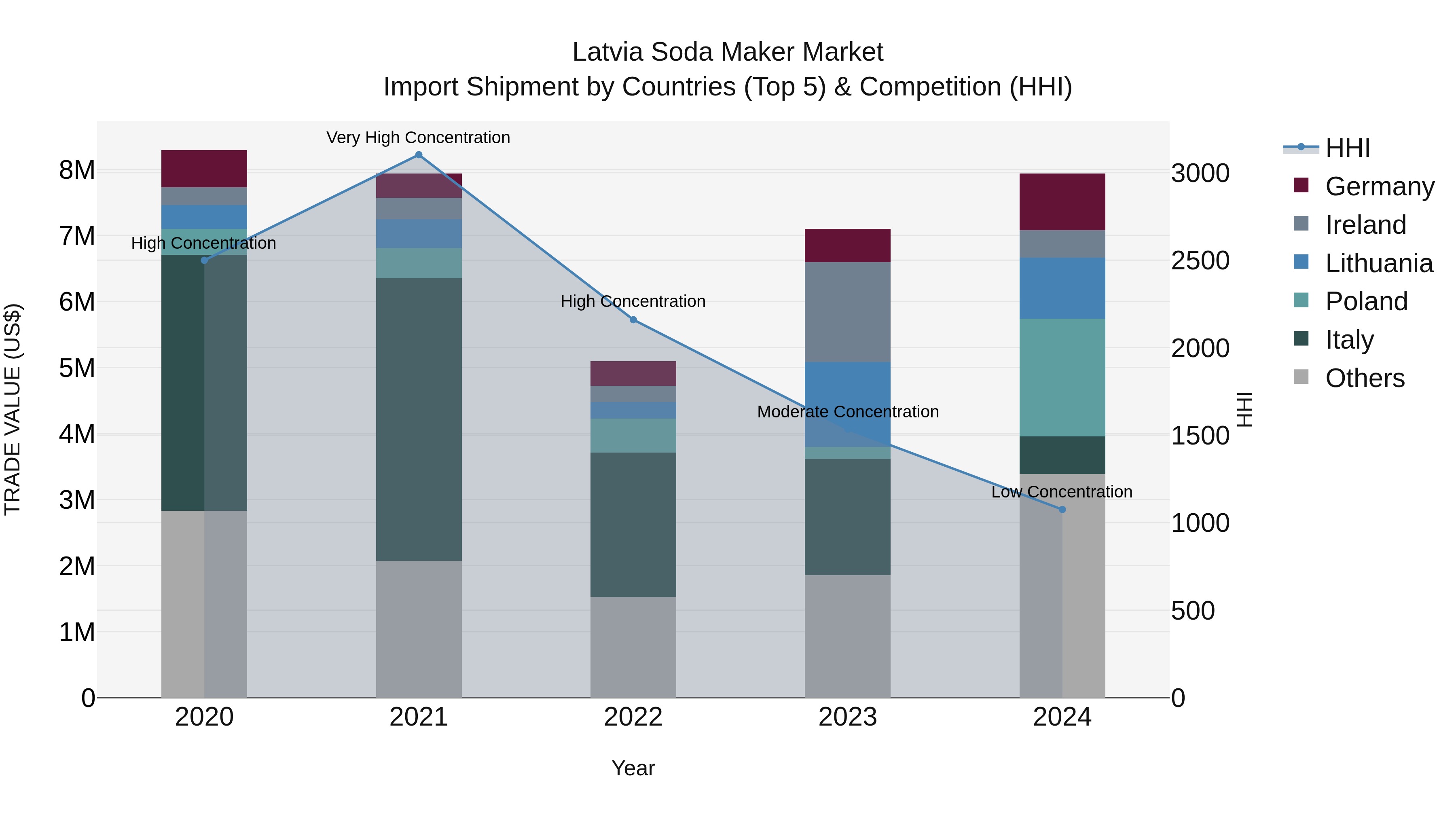 Latvia Soda Maker Market Top 5 Importing Countries and Market Competition (HHI) Analysis