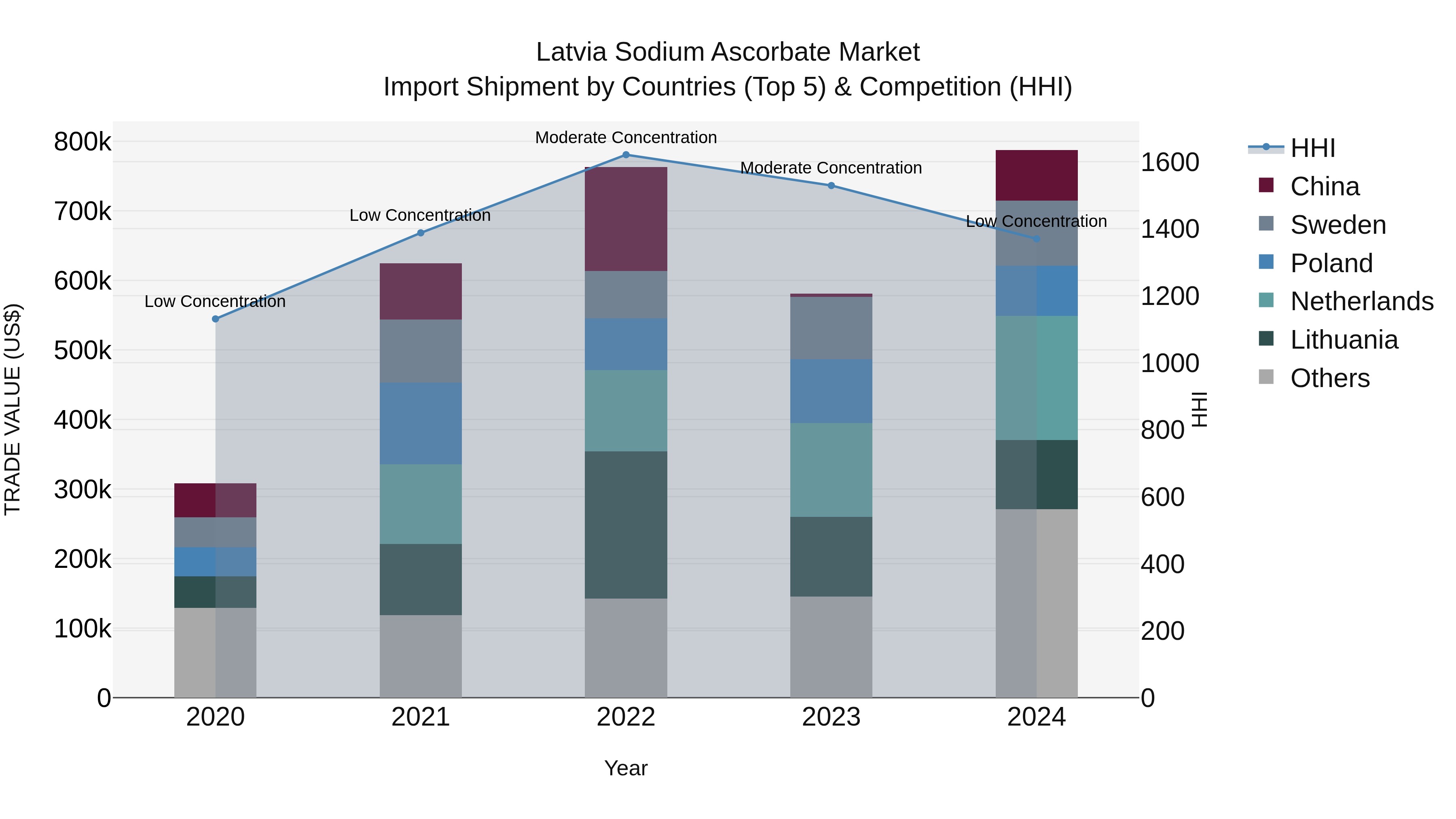 Latvia Sodium Ascorbate Market Top 5 Importing Countries and Market Competition (HHI) Analysis