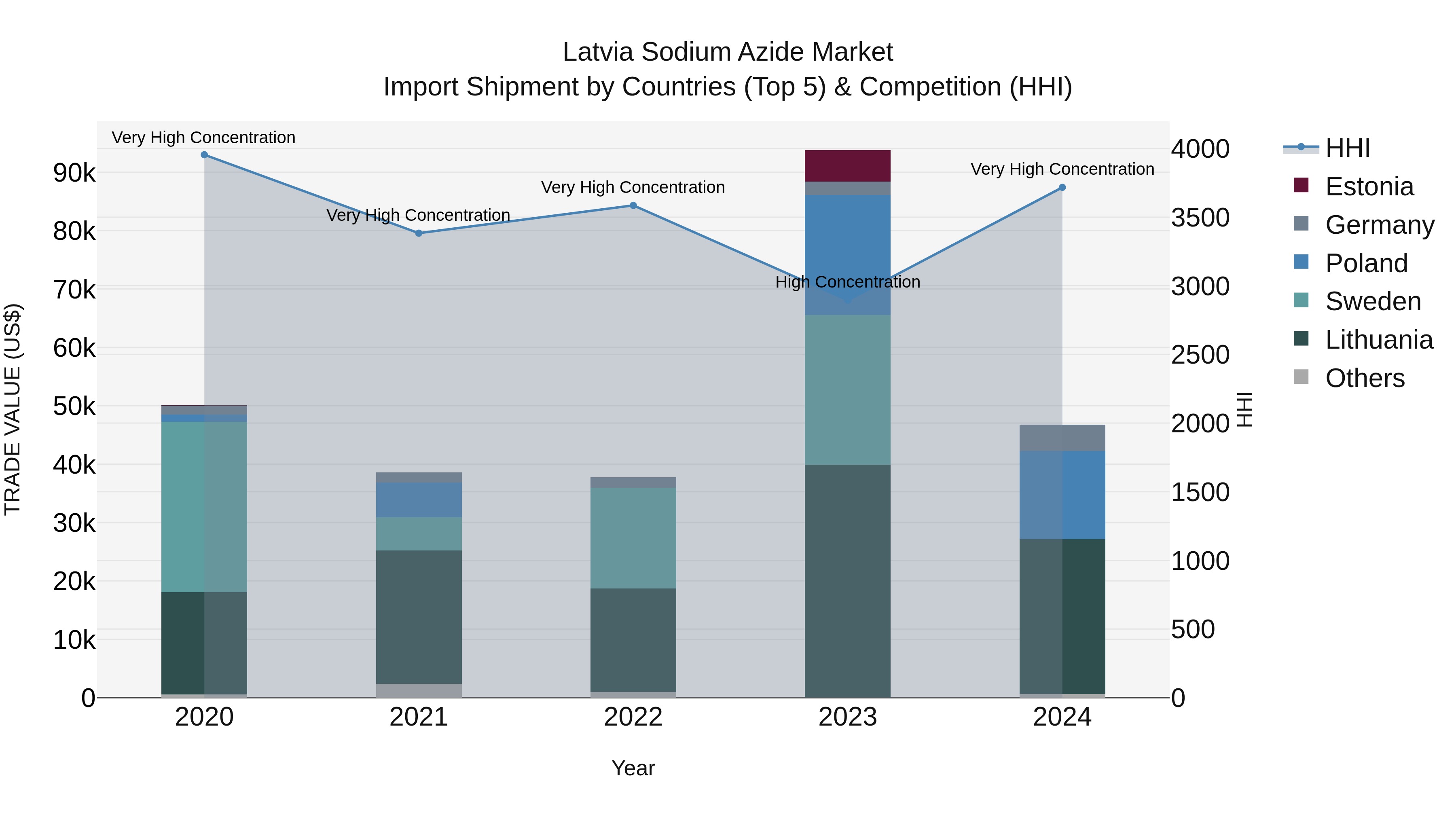 Latvia Sodium Azide Market Top 5 Importing Countries and Market Competition (HHI) Analysis