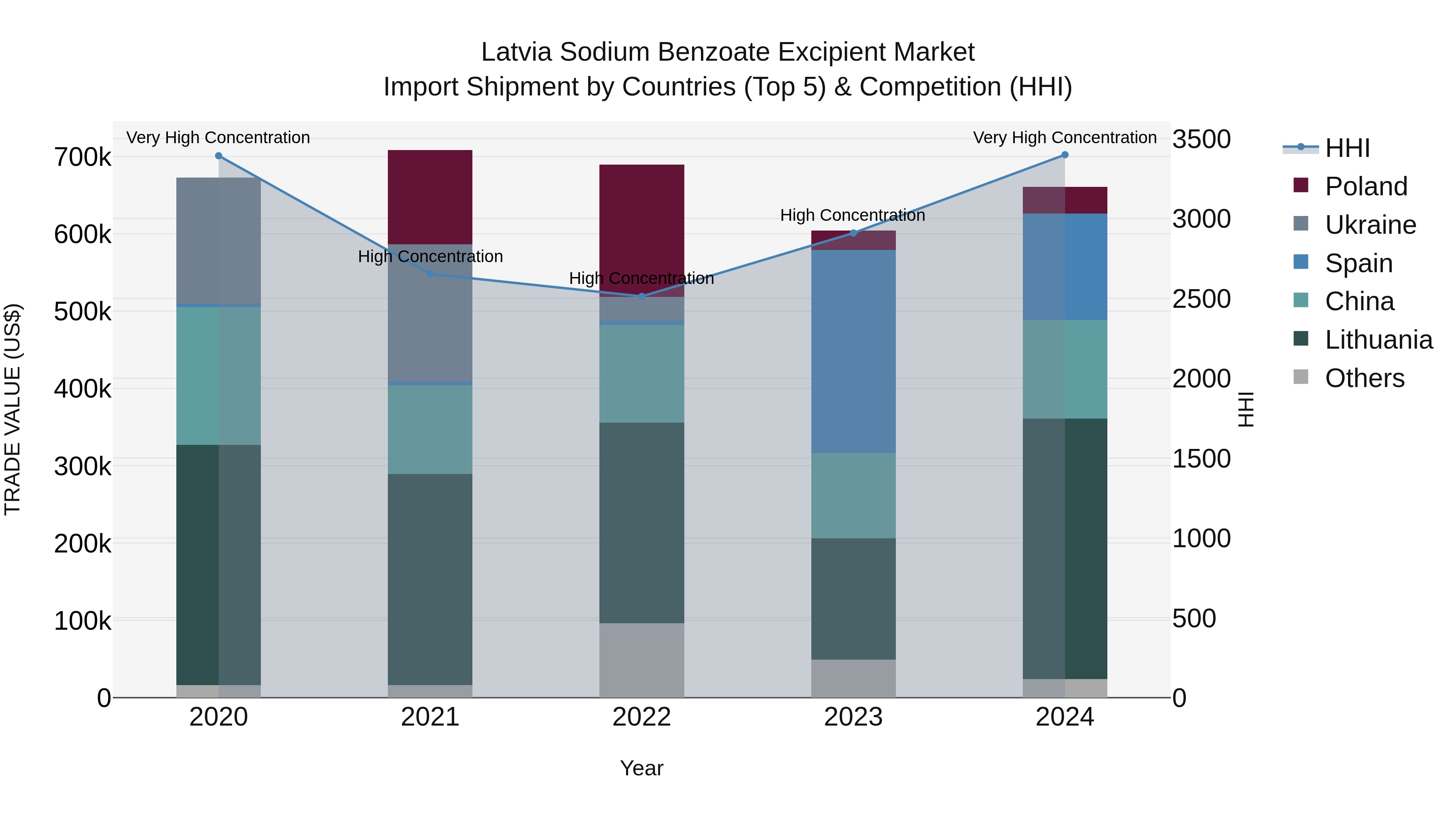 Latvia Sodium Benzoate Excipient Market Top 5 Importing Countries and Market Competition (HHI) Analysis