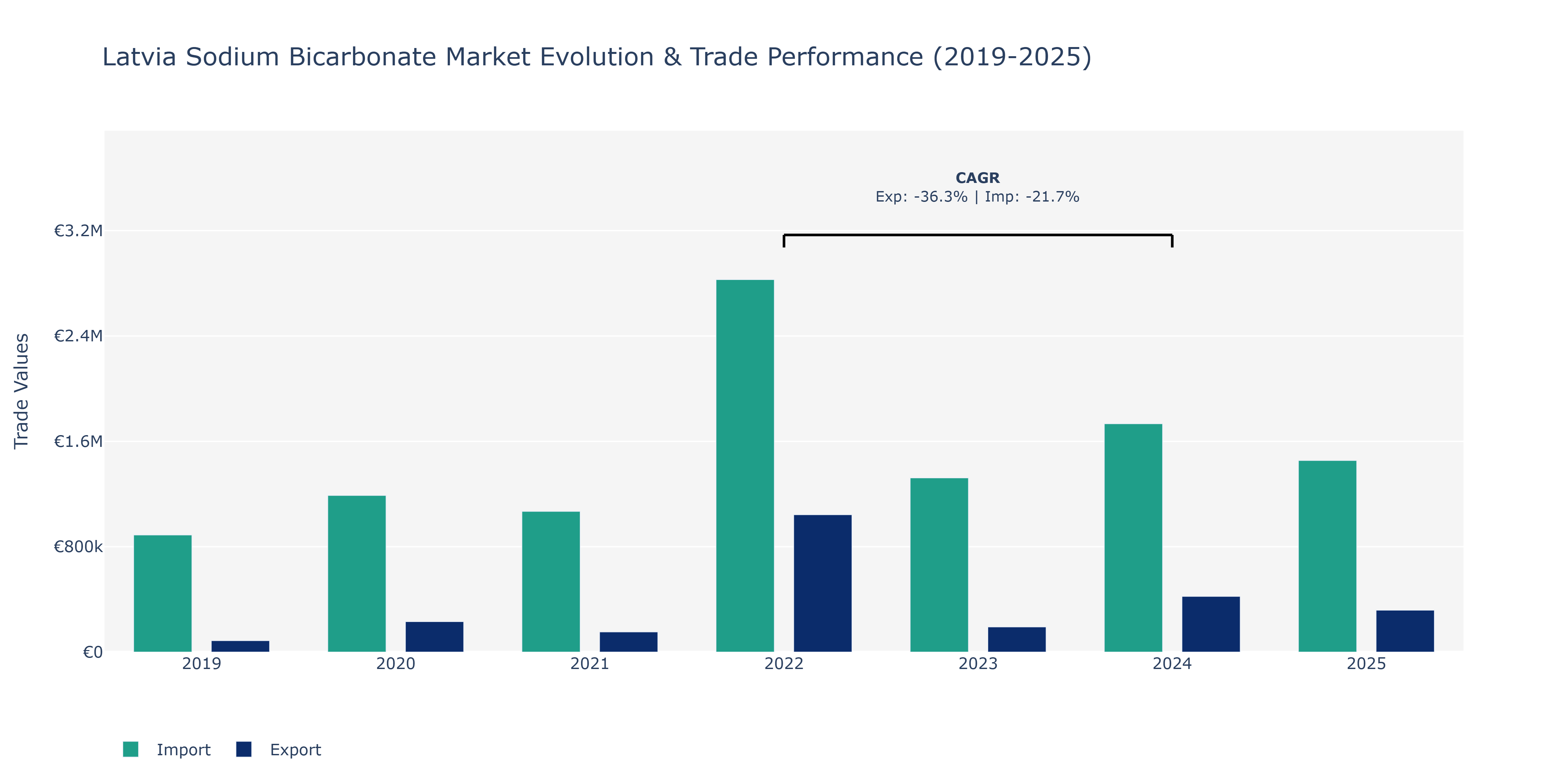 Latvia Sodium Bicarbonate Market: Production & Trade Performance (2019-2025)
