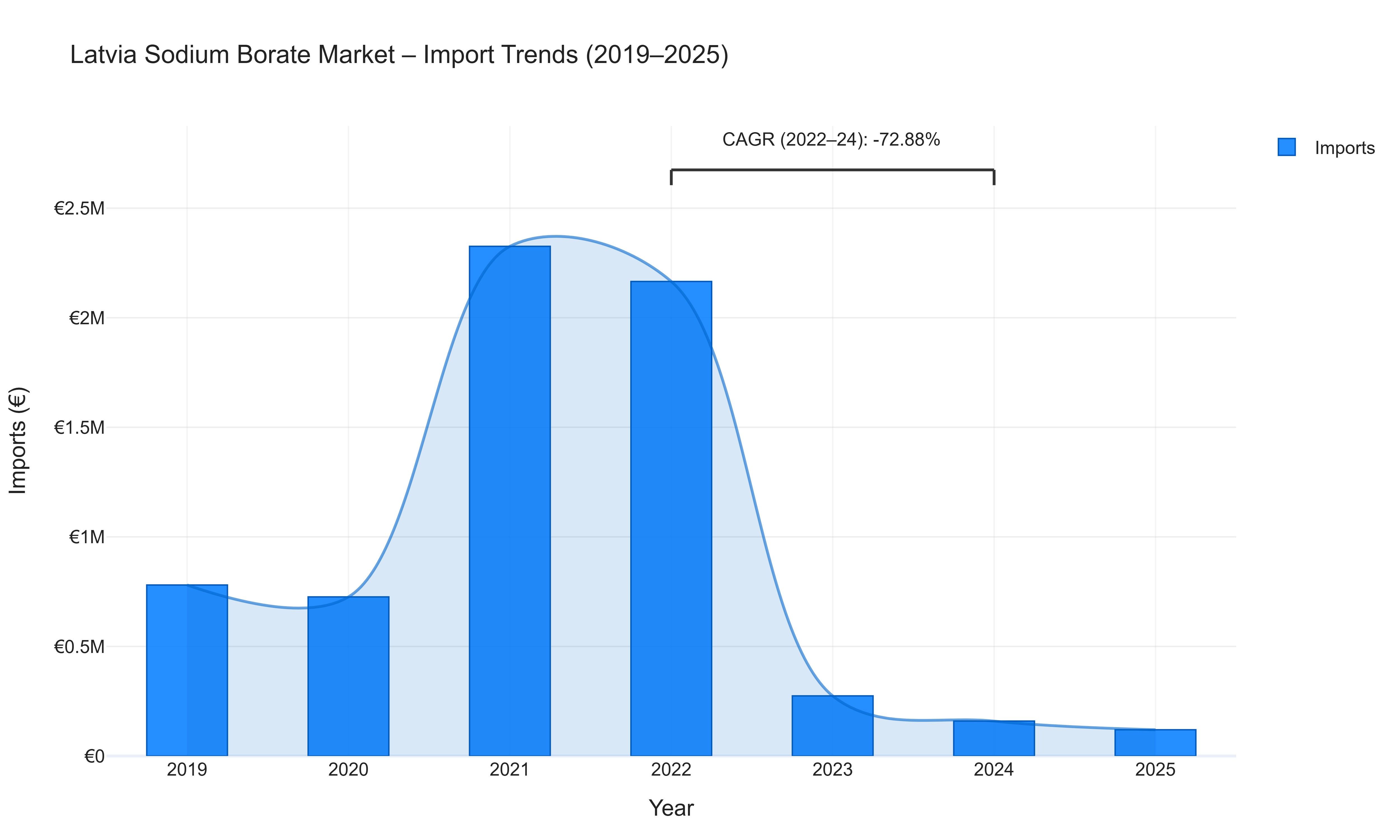Latvia Sodium Borate Market - Import Trends (2019-2025)