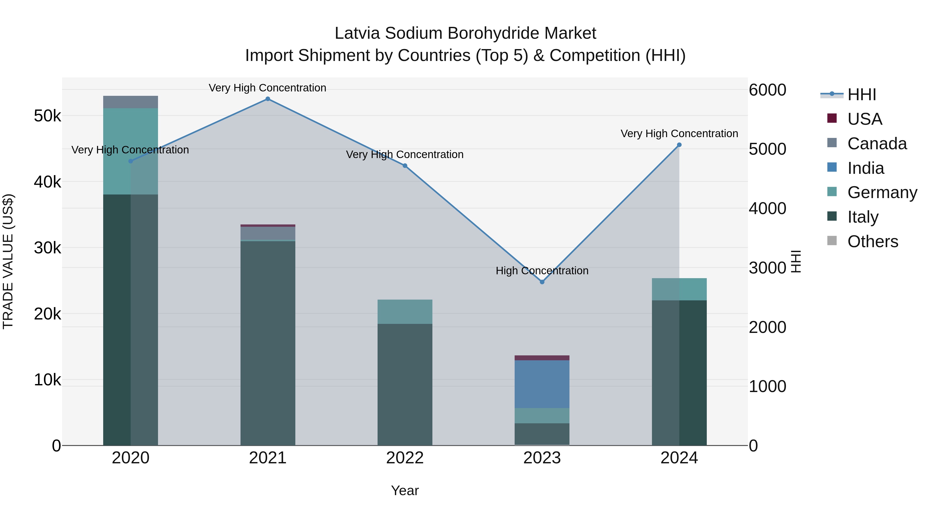 Latvia Sodium Borohydride Market Top 5 Importing Countries and Market Competition (HHI) Analysis