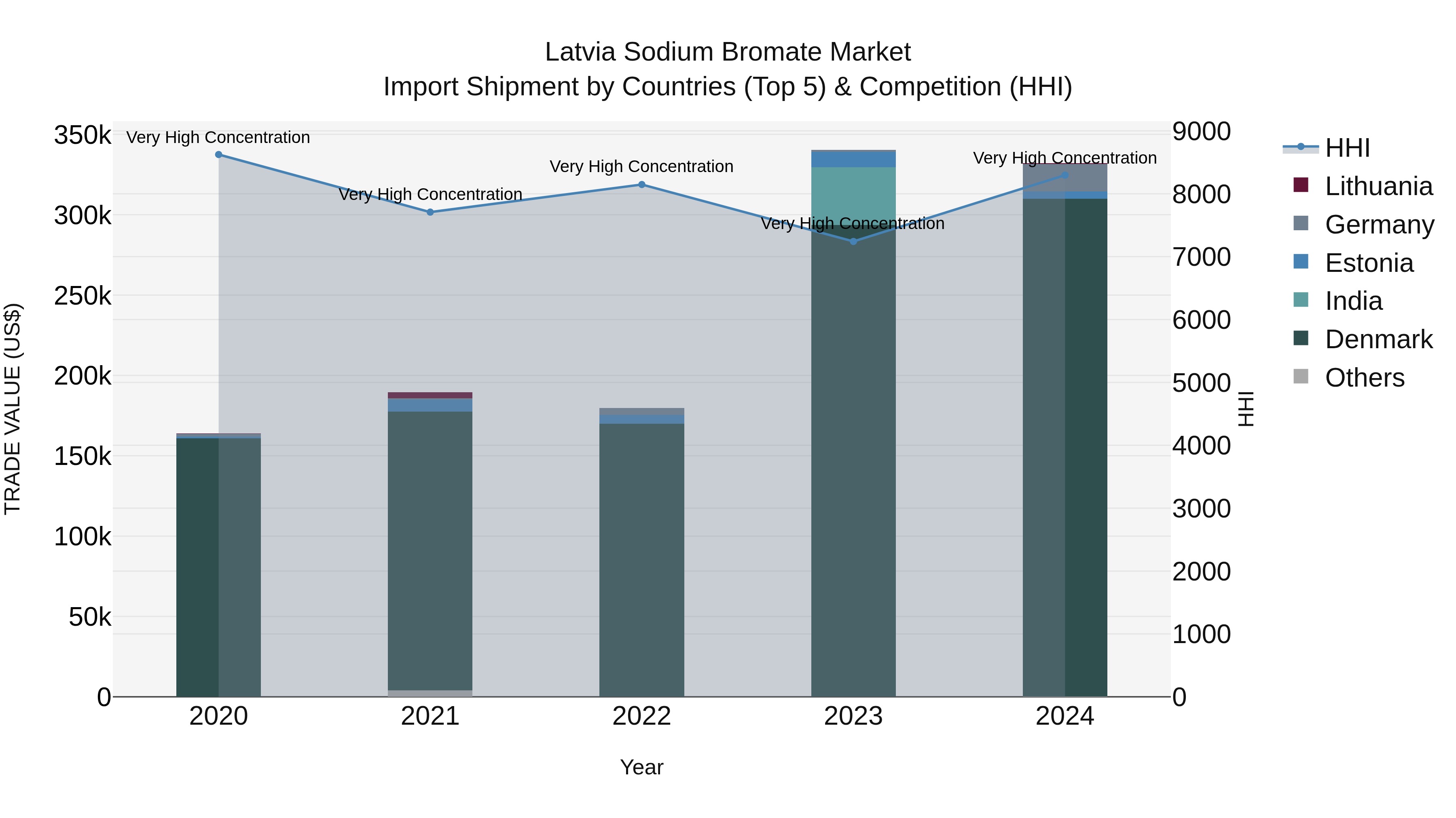 Latvia Sodium Bromate Market Top 5 Importing Countries and Market Competition (HHI) Analysis