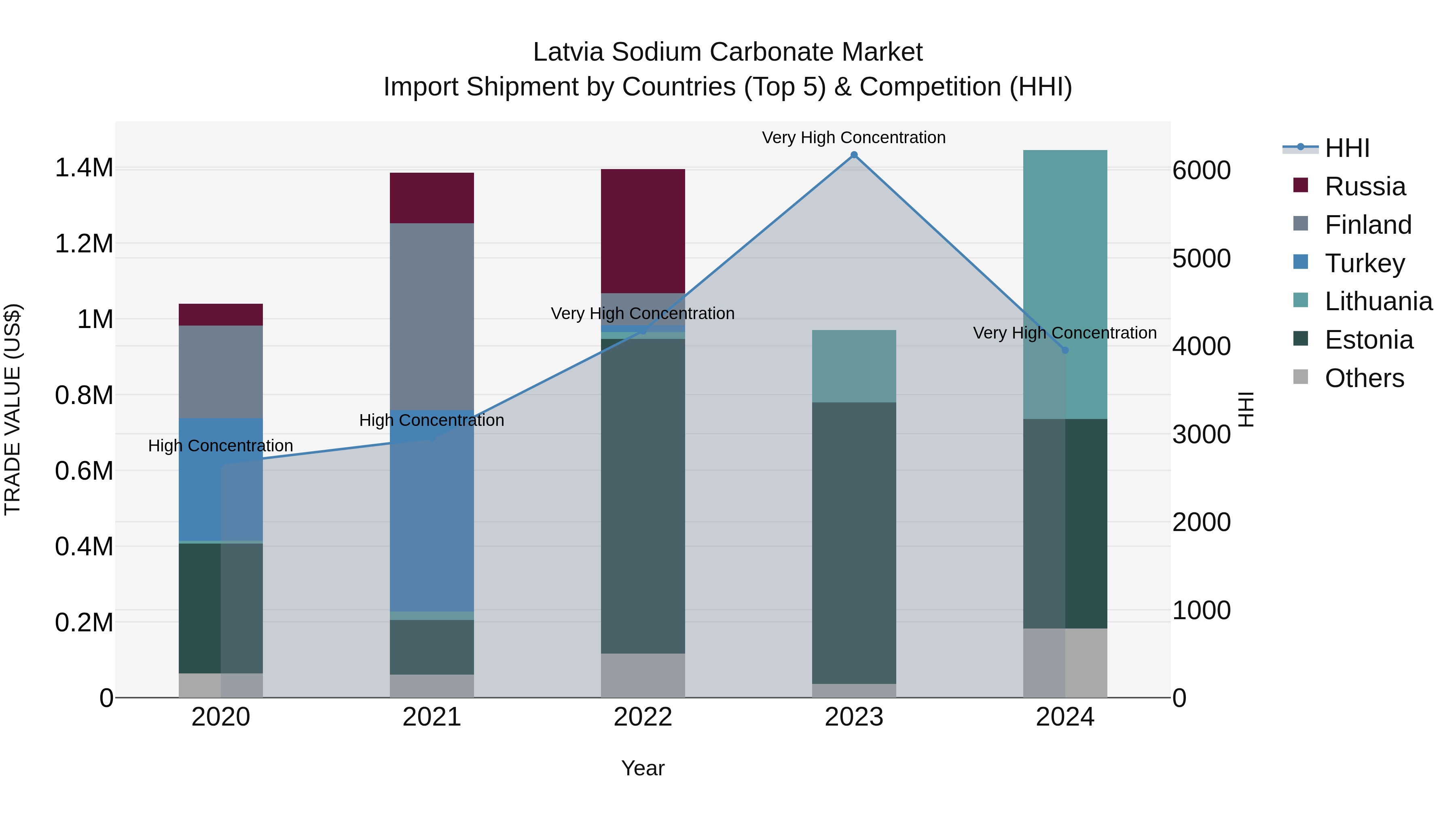Latvia Sodium Carbonate Market Top 5 Importing Countries and Market Competition (HHI) Analysis