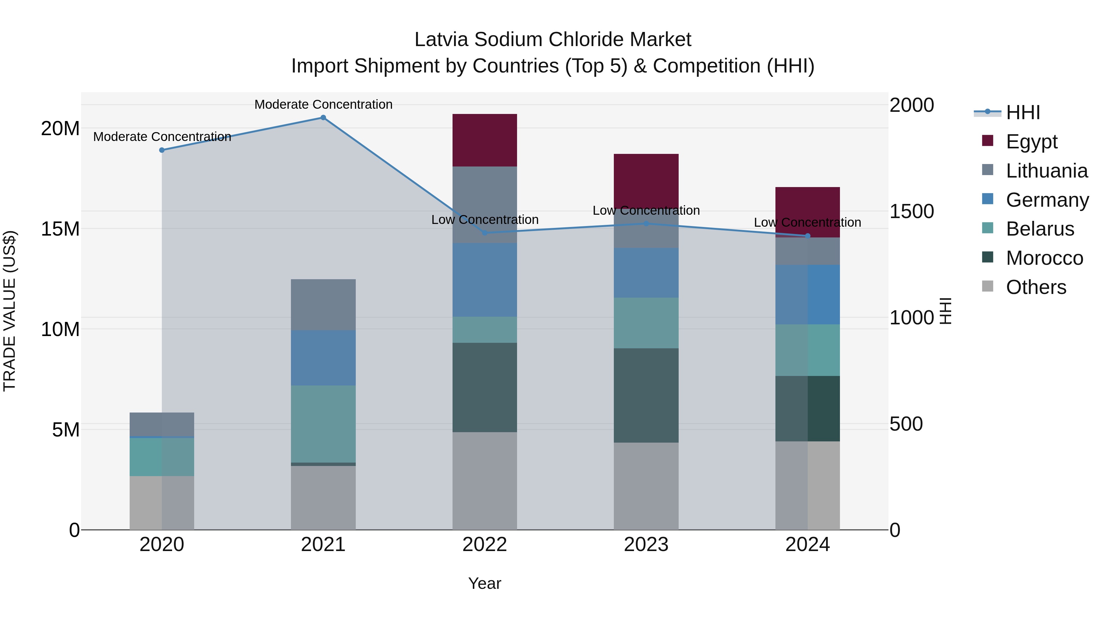Latvia Sodium Chloride Market Top 5 Importing Countries and Market Competition (HHI) Analysis